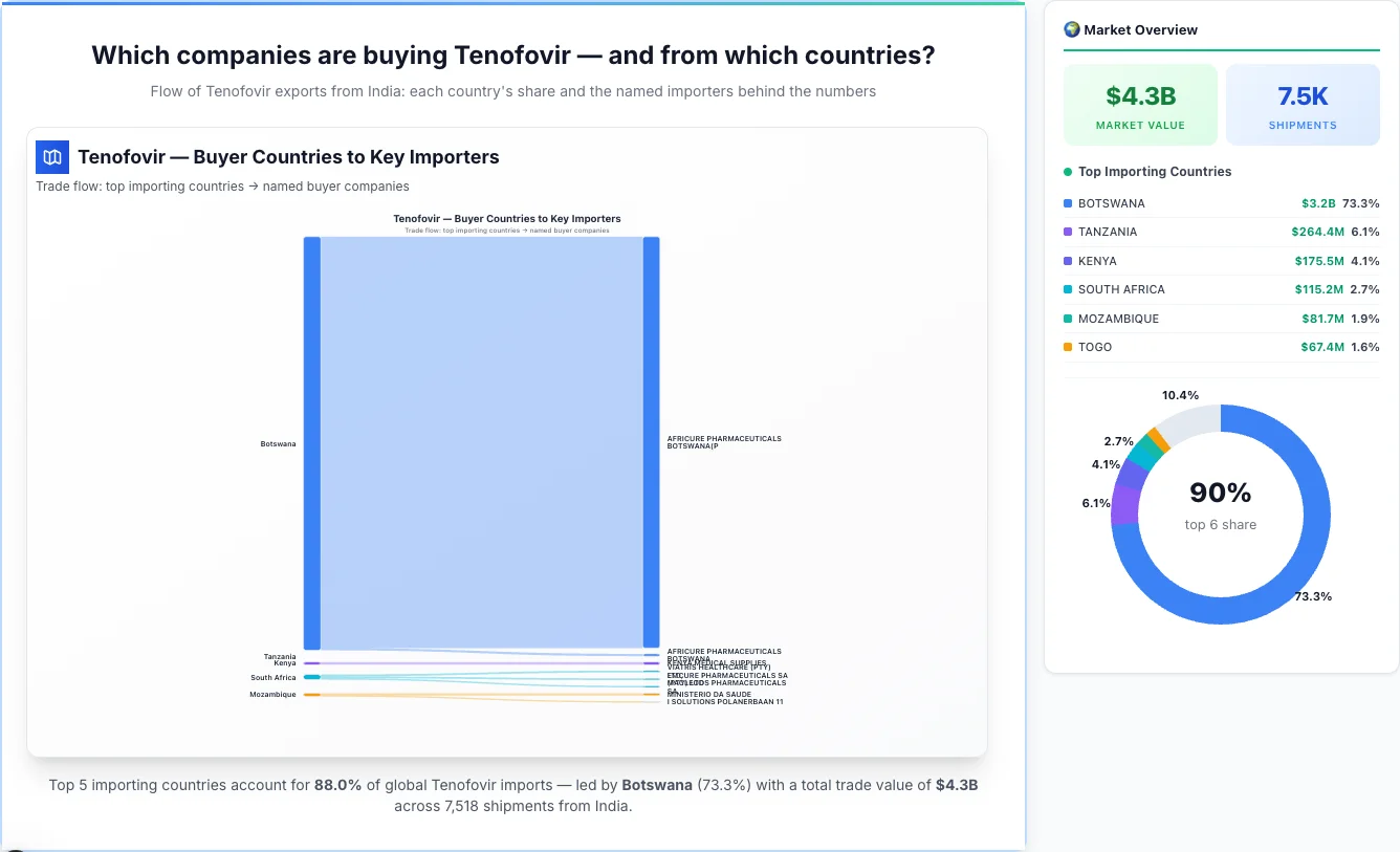 Tenofovir buyers by country 2026 — top importing countries: Botswana (73.3%), Tanzania (6.1%), Kenya (4.1%). Total market: $4.3B across 7,518 shipments from India. Source: Indian Customs (DGFT) data compiled by TransData Nexus.