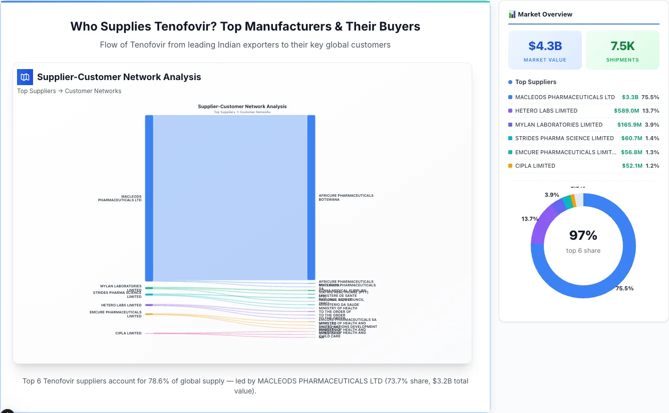 Tenofovir supplier-buyer network Sankey diagram 2026 — flow from top Indian manufacturers to global buyers