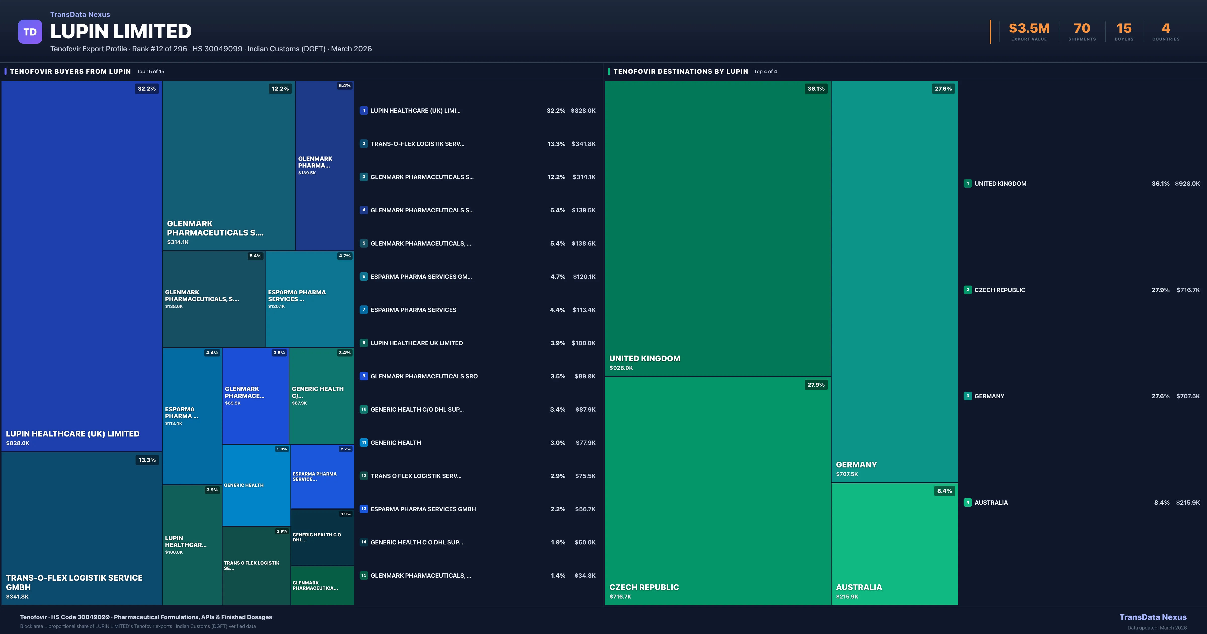 Lupin Limited Tenofovir export treemap — buyers and destination countries | TransData Nexus