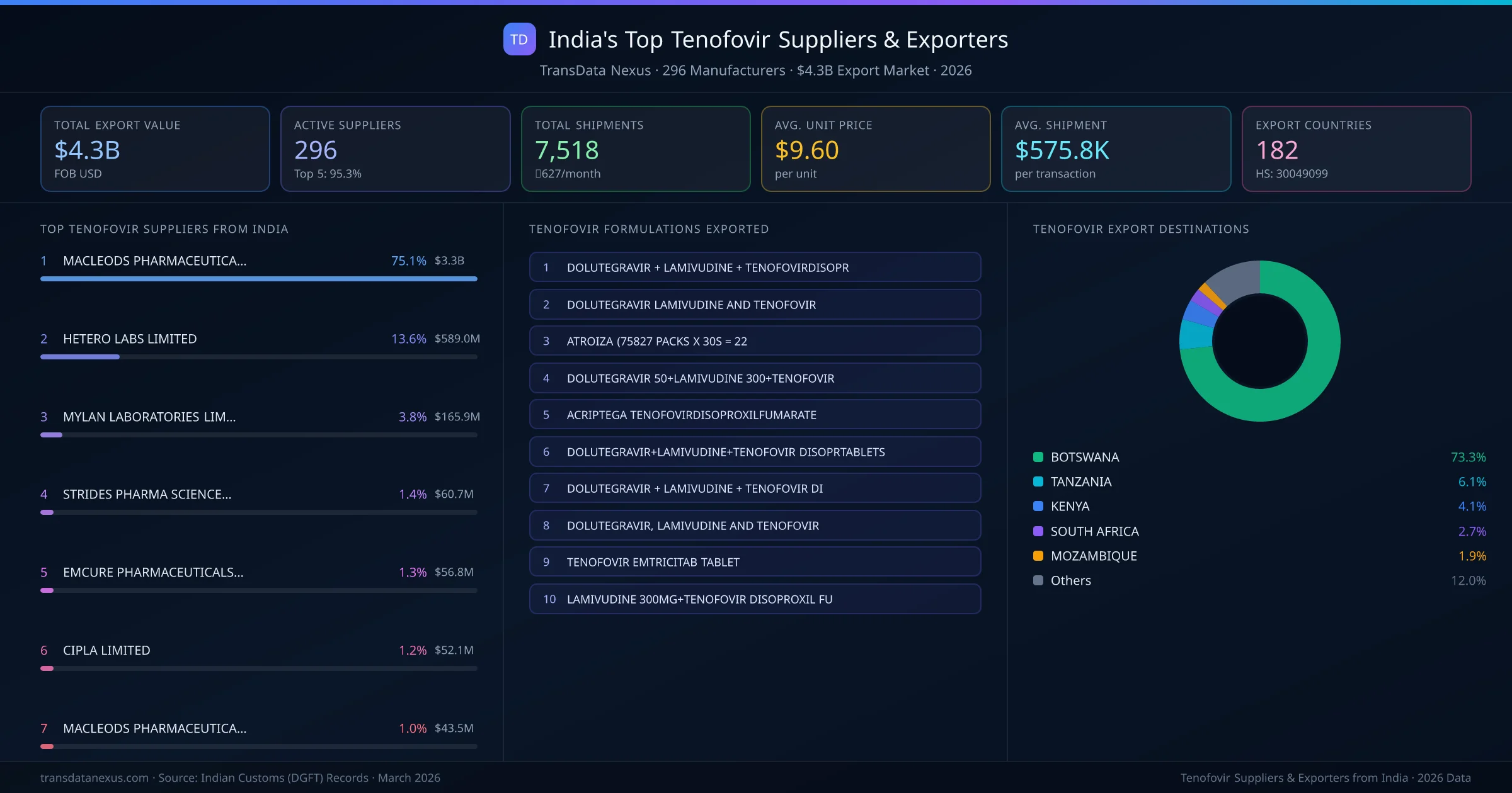 India's Top Tenofovir Suppliers & Exporters — 296 manufacturers, $4.3B export market, top destinations and formulations