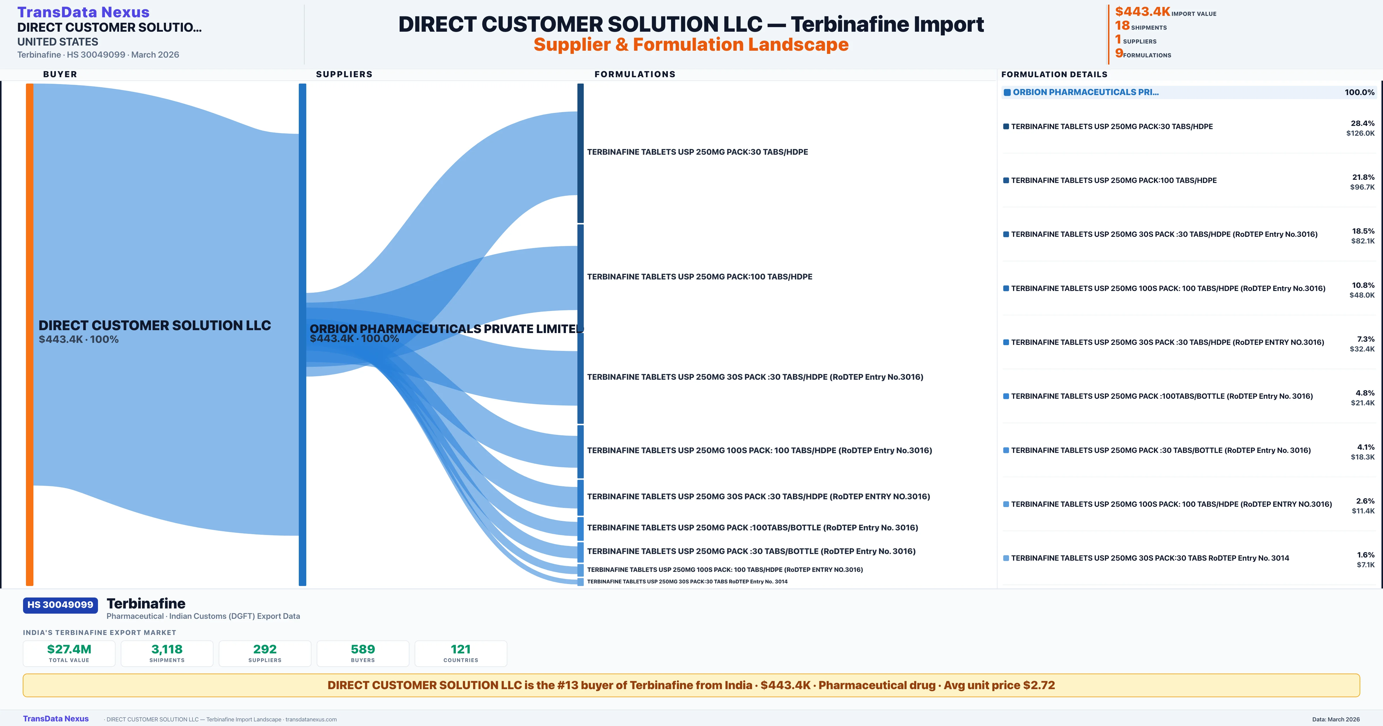 DIRECT CUSTOMER SOLUTION LLC Terbinafine import profile — suppliers, formulations and trade sources | TransData Nexus
