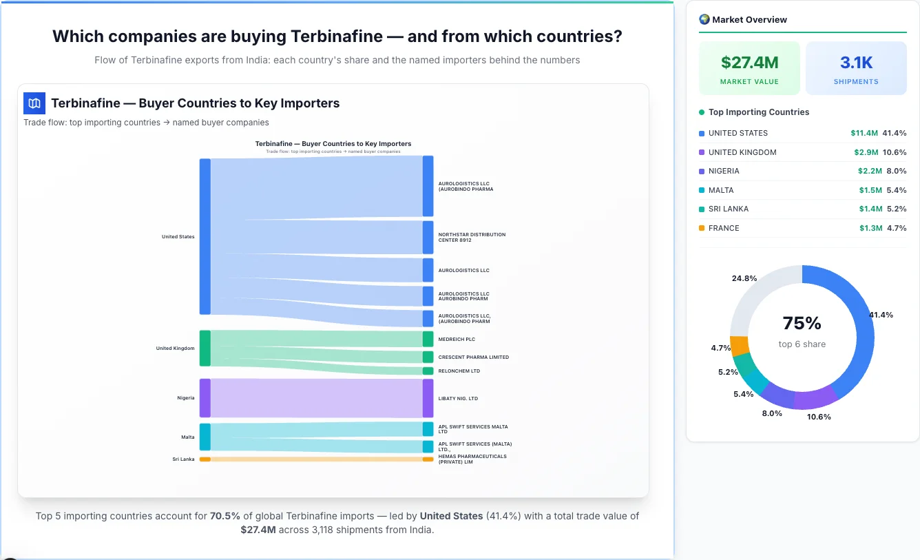 Terbinafine Buyers by Country — Geographic Import Flow 2026 | TransData Nexus Terbinafine buyers by country 2026 — top importing countries: United States (41.4%), United Kingdom (10.6%), Nigeria (8.0%). Total market: $27.4M across 3,118 shipments from India. Source: Indian Customs (DGFT) data compiled by TransData Nexus.