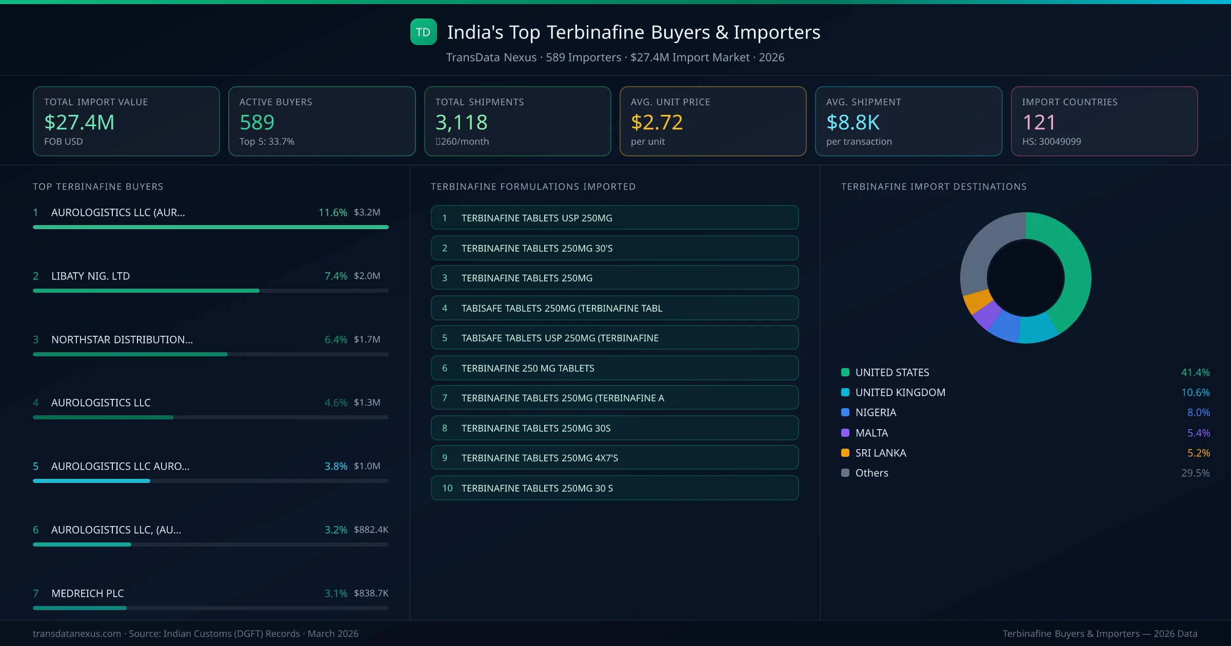Top Terbinafine Buyers & Importers — 589 buyers, $27.4M import market, top destinations and formulations
