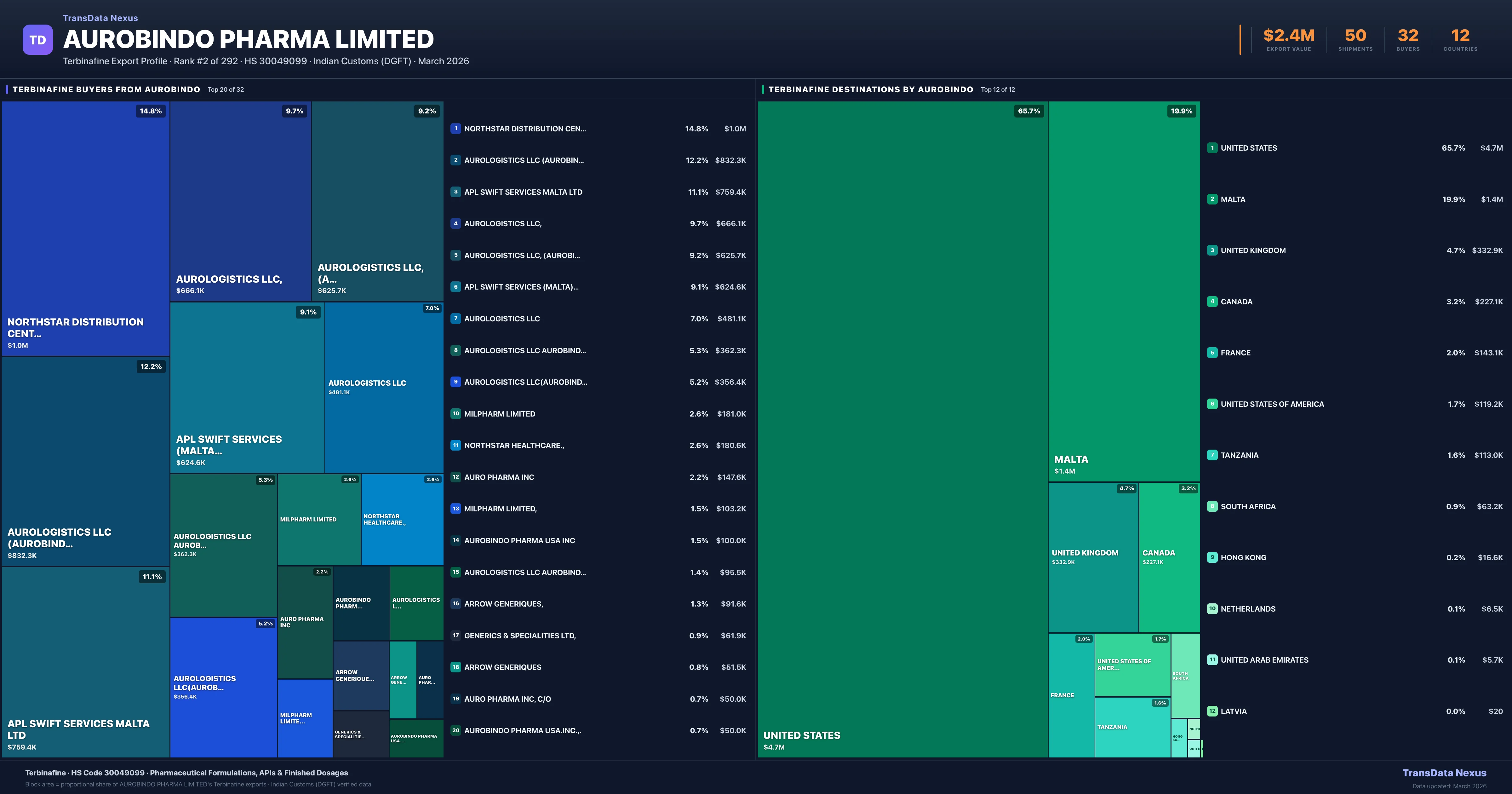 Aurobindo Pharma Limited Terbinafine export treemap β buyers and destination countries | TransData Nexus