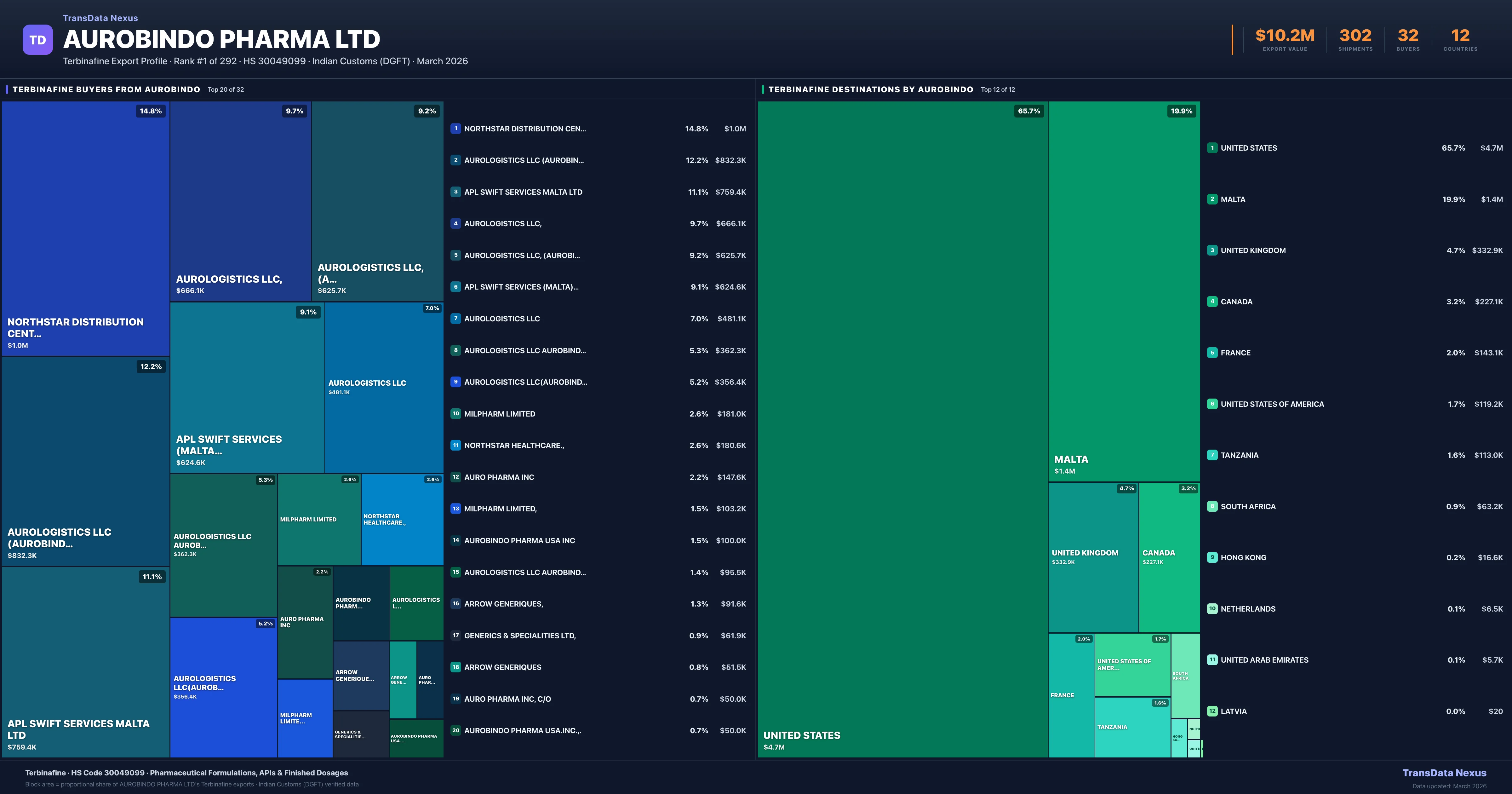Aurobindo Pharma Ltd Terbinafine export treemap — buyers and destination countries | TransData Nexus