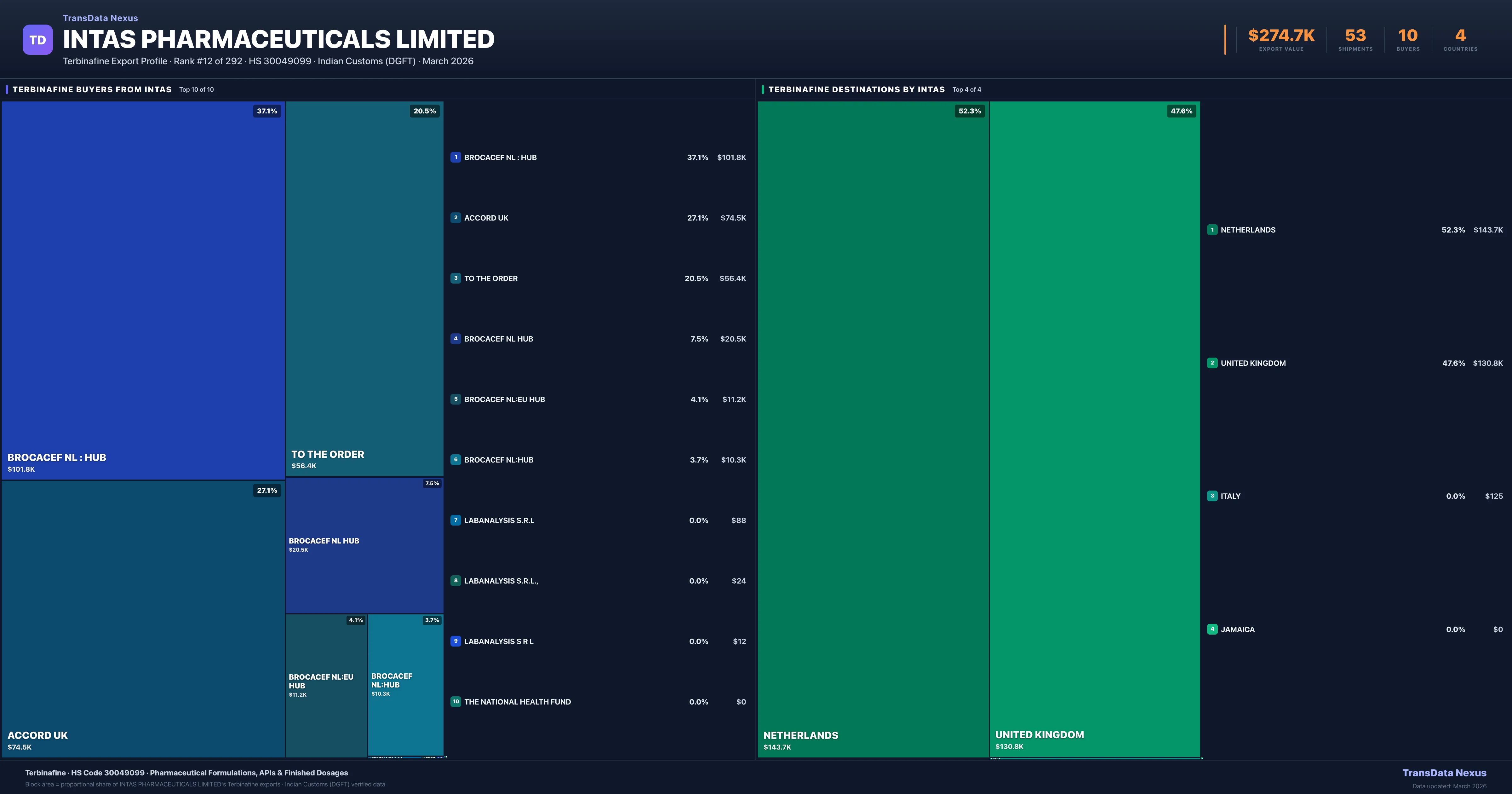 Intas Pharmaceuticals Limited Terbinafine export treemap — buyers and destination countries | TransData Nexus