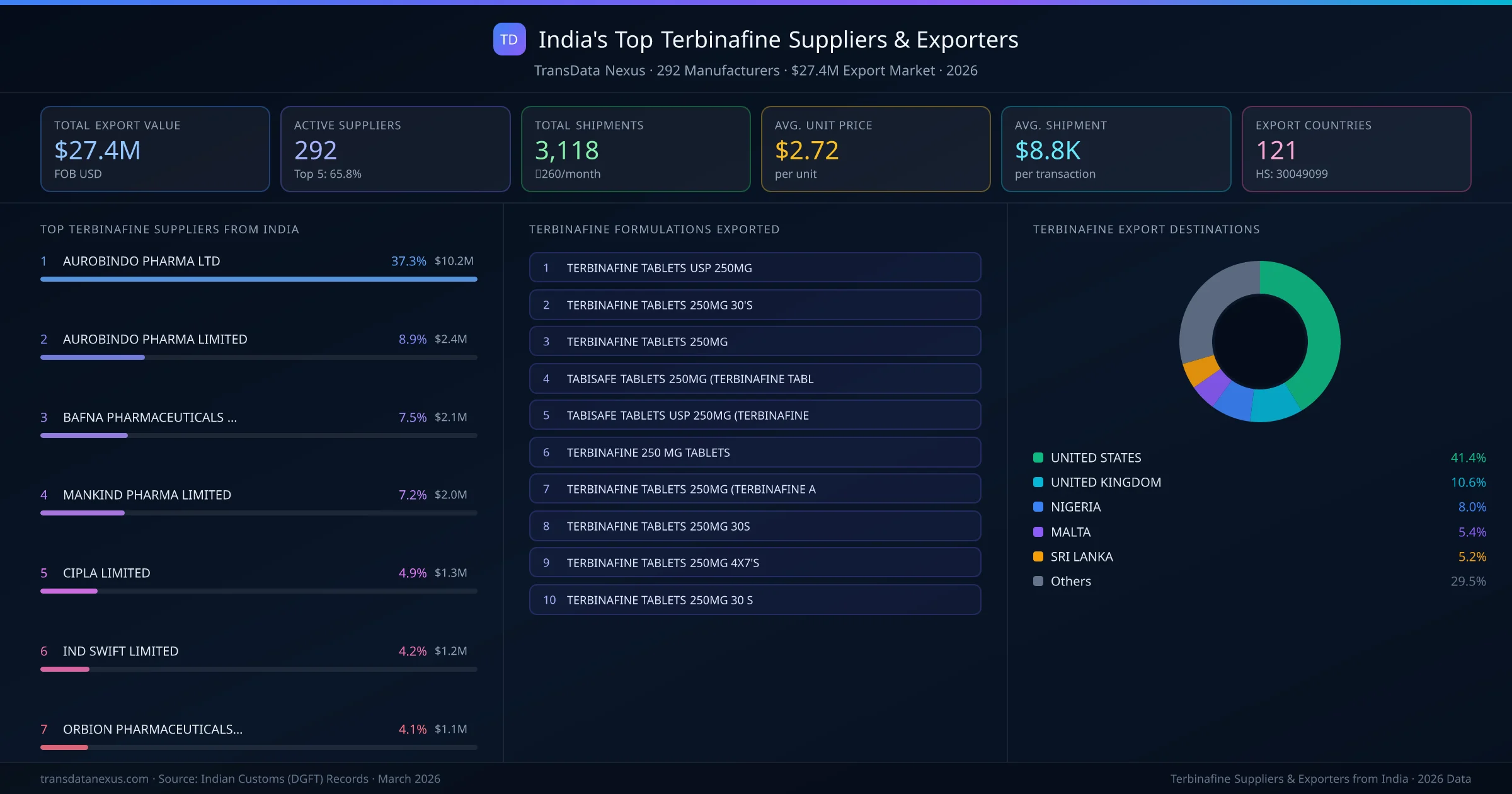 India's Top Terbinafine Suppliers & Exporters — 292 manufacturers, $27.4M export market, top destinations and formulations