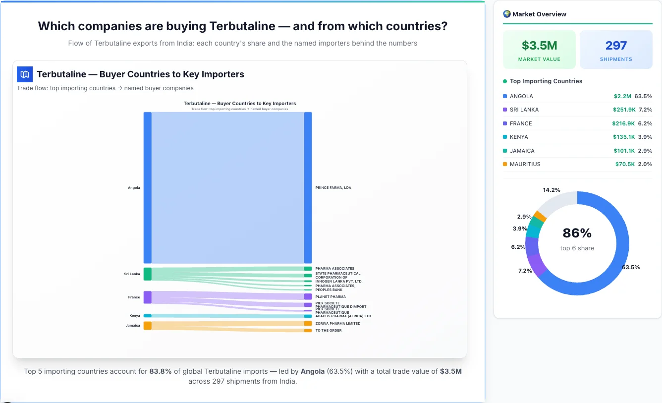 Terbutaline Buyers by Country — Geographic Import Flow 2026 | TransData Nexus Terbutaline buyers by country 2026 — top importing countries: Angola (63.5%), Sri Lanka (7.2%), France (6.2%). Total market: $3.5M across 297 shipments from India. Source: Indian Customs (DGFT) data compiled by TransData Nexus.