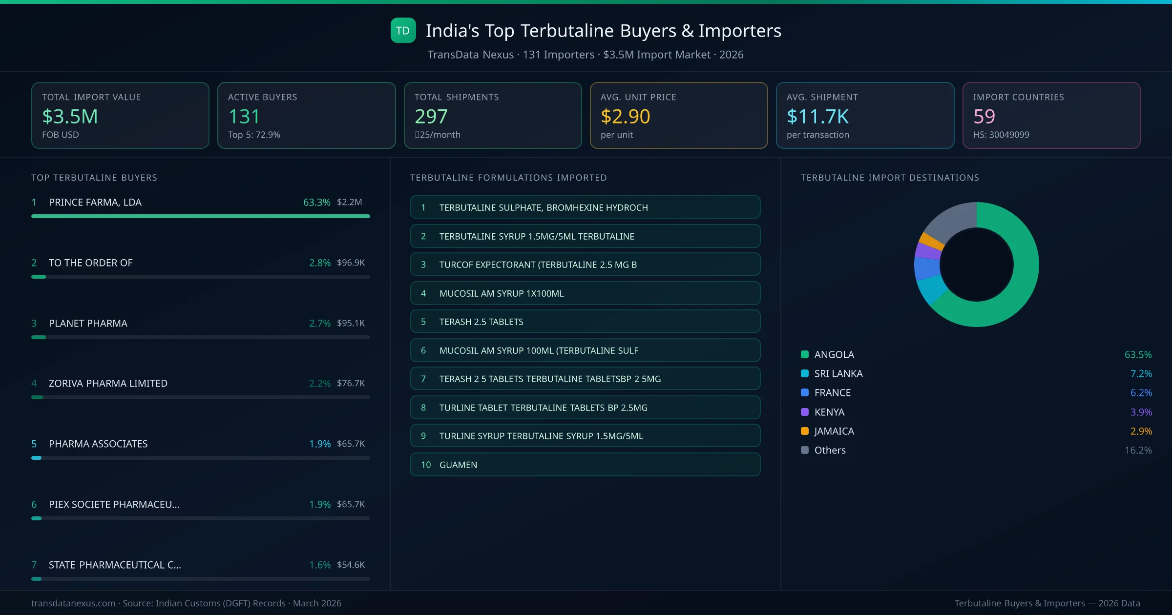 Top Terbutaline Buyers & Importers — 131 buyers, $3.5M import market, top destinations and formulations