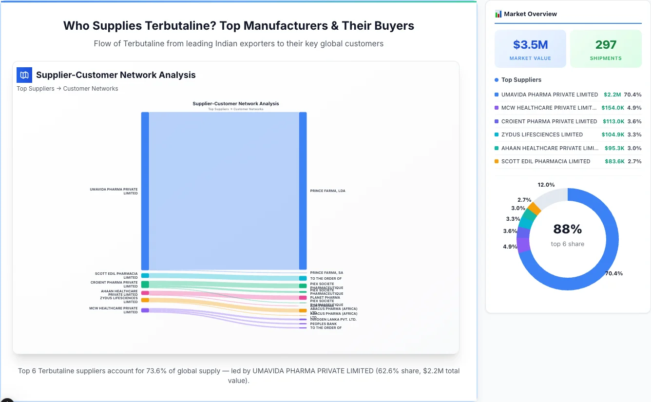 Terbutaline supplier-buyer network Sankey diagram 2026 — flow from top Indian manufacturers to global buyers