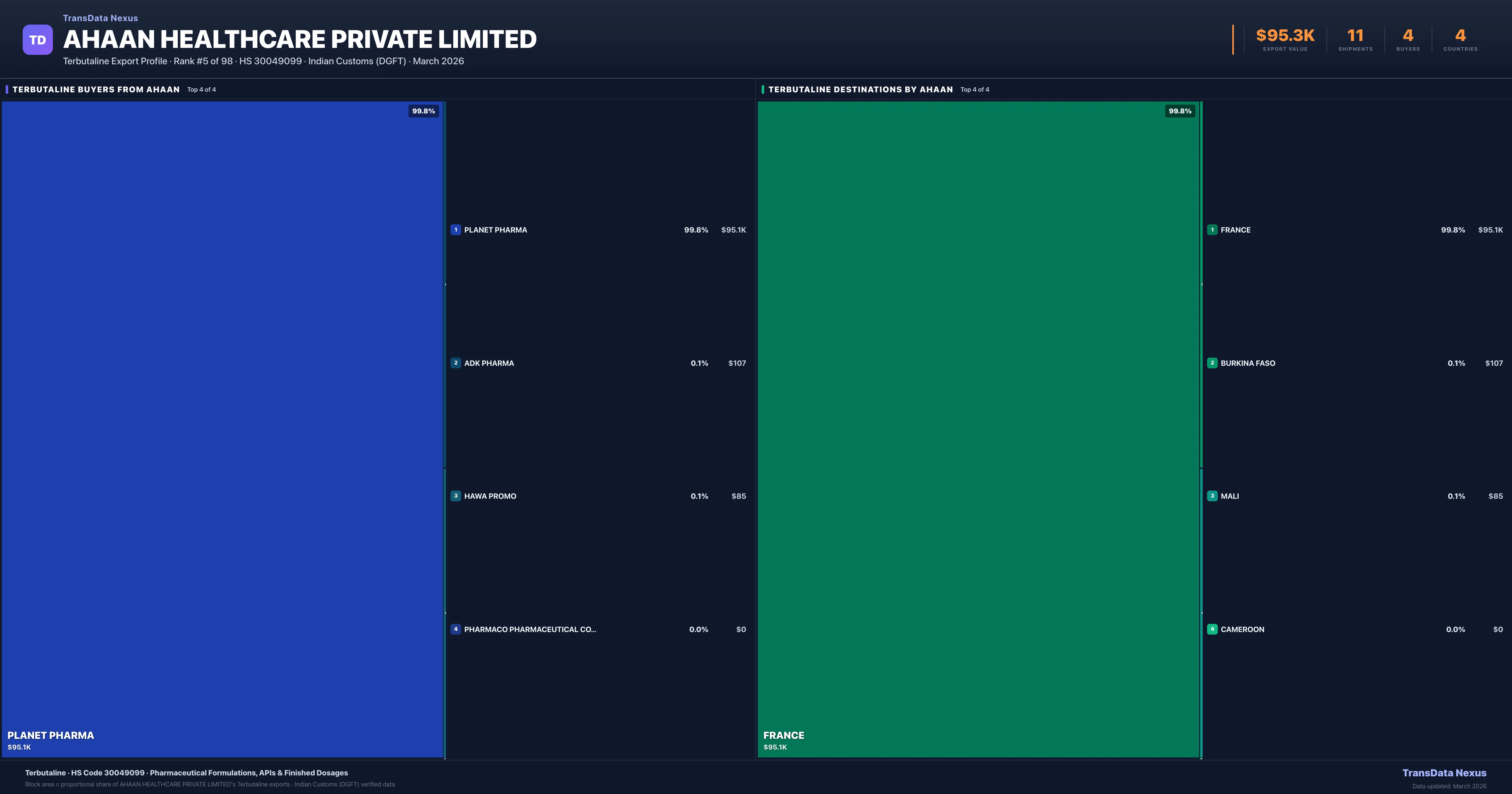 Ahaan Healthcare Private Limited Terbutaline export treemap — buyers and destination countries | TransData Nexus