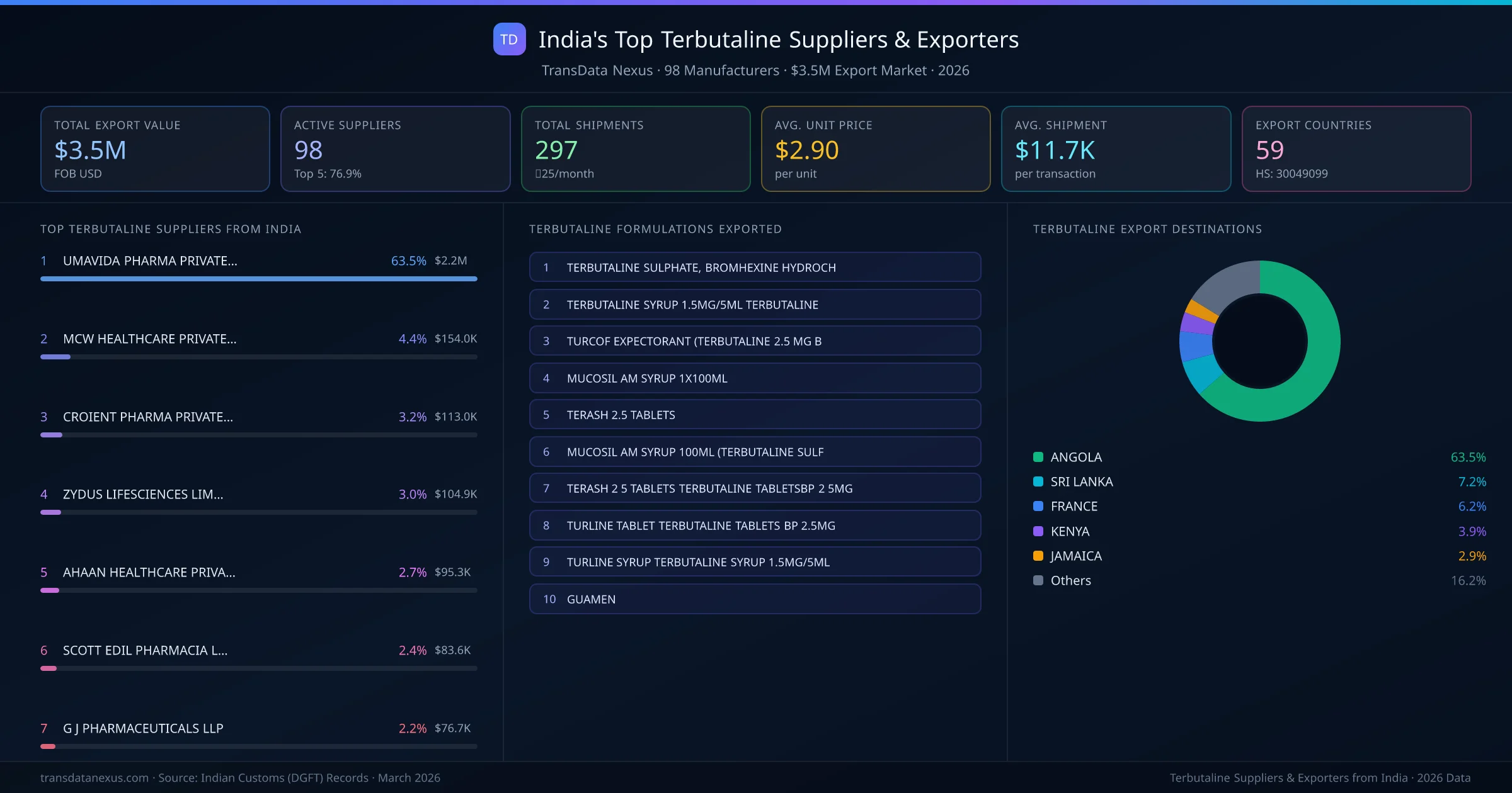 India's Top Terbutaline Suppliers & Exporters — 98 manufacturers, $3.5M export market, top destinations and formulations