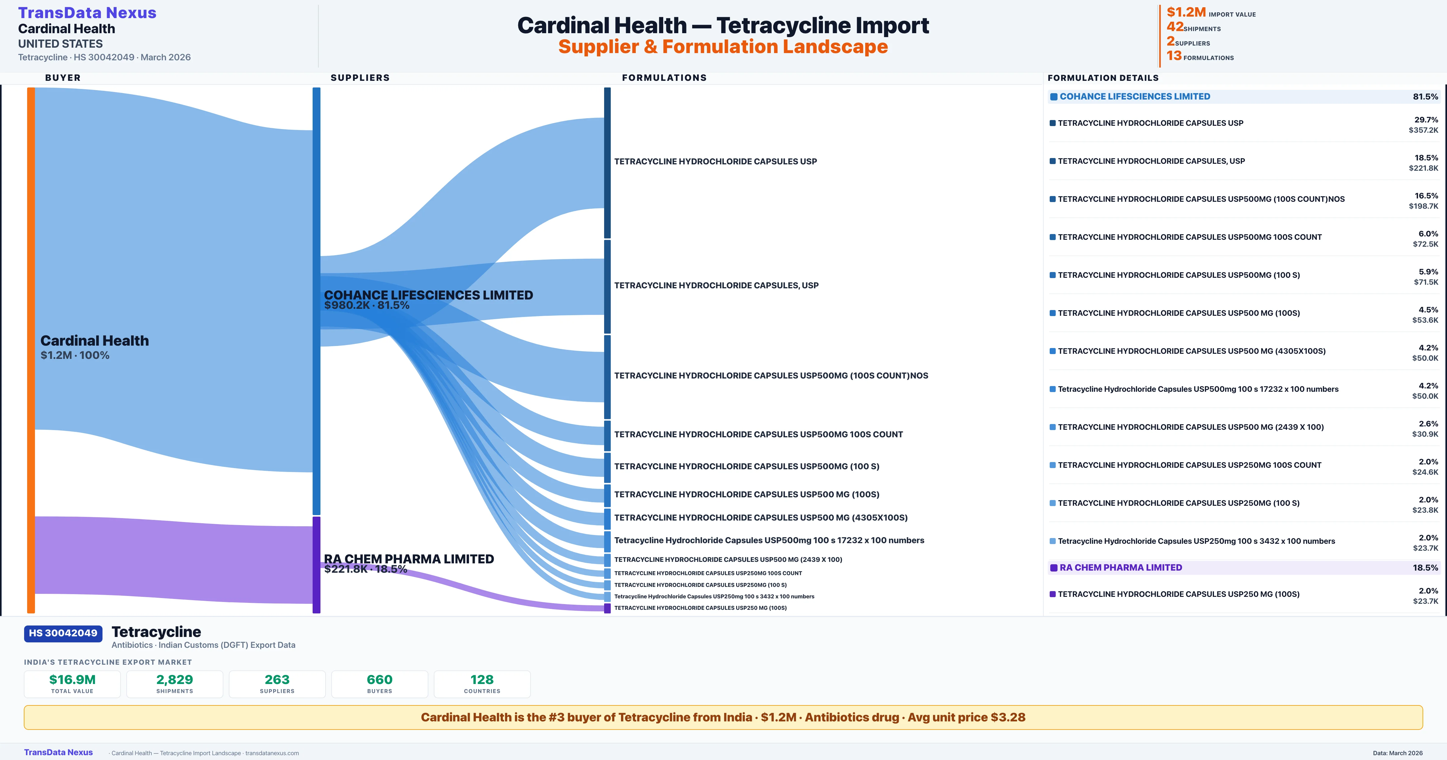 CARDINAL HEALTH Tetracycline import profile — suppliers, formulations and trade sources | TransData Nexus