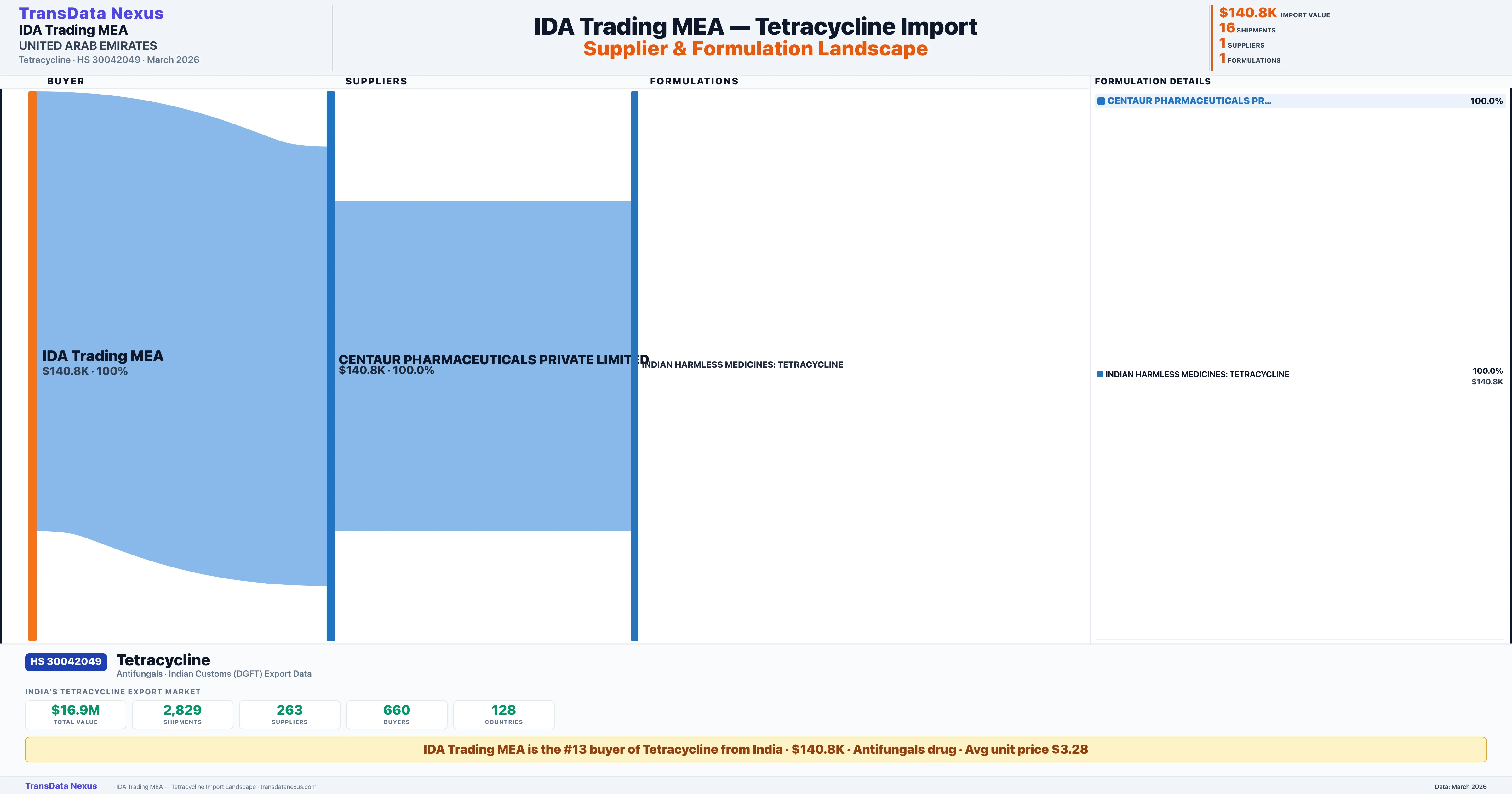 IDA TRADING MEA, Tetracycline import profile — suppliers, formulations and trade sources | TransData Nexus
