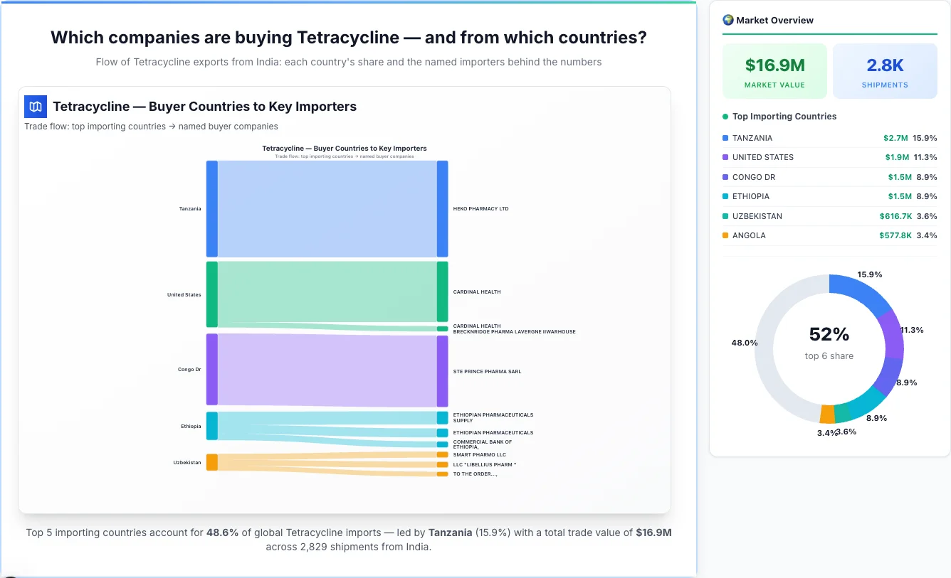 Tetracycline Buyers by Country — Geographic Import Flow 2026 | TransData Nexus Tetracycline buyers by country 2026 — top importing countries: Tanzania (15.9%), United States (11.3%), Congo Dr (8.9%). Total market: $16.9M across 2,829 shipments from India. Source: Indian Customs (DGFT) data compiled by TransData Nexus.