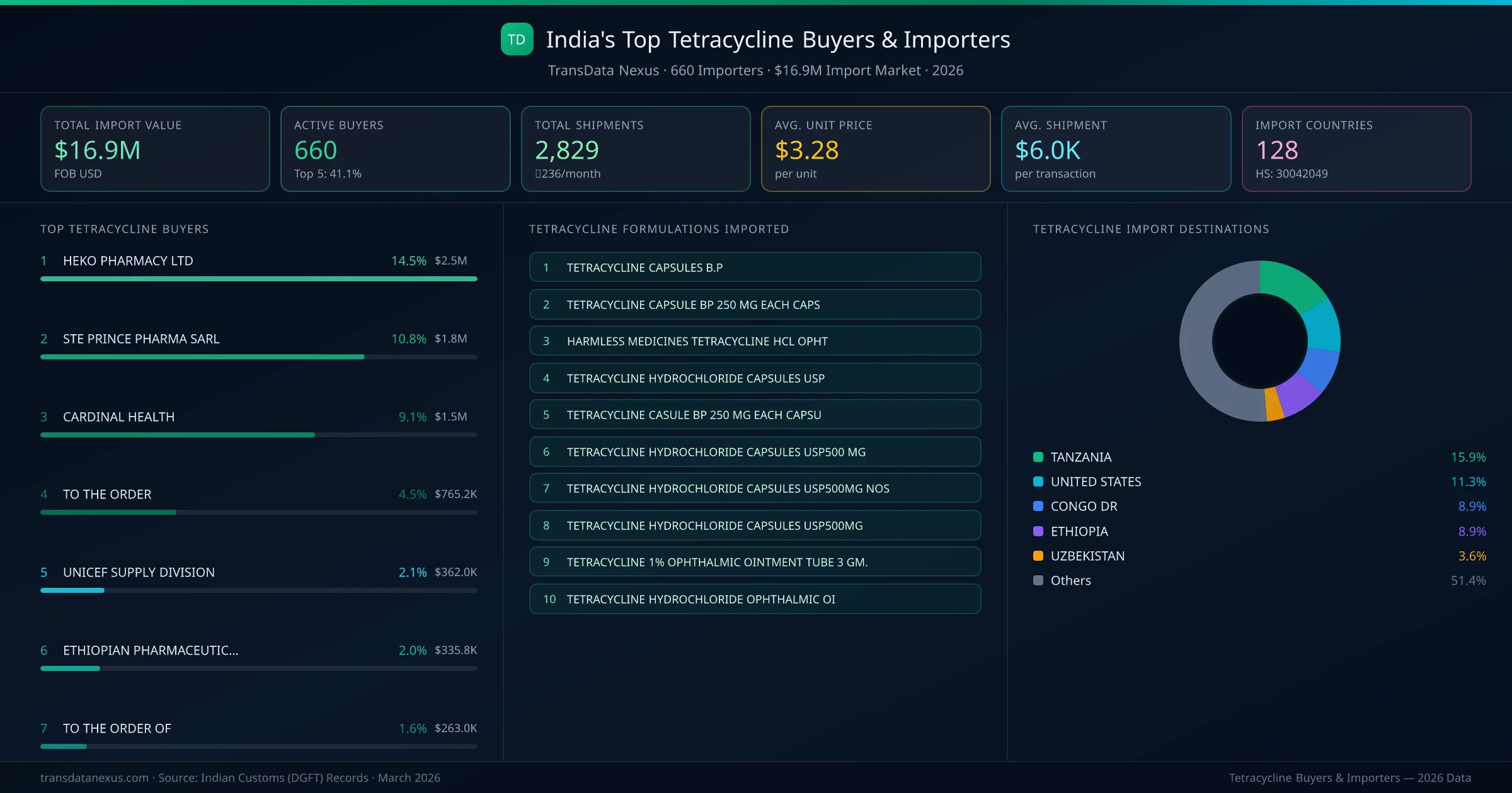 Top Tetracycline Buyers & Importers — 660 buyers, $16.9M import market, top destinations and formulations