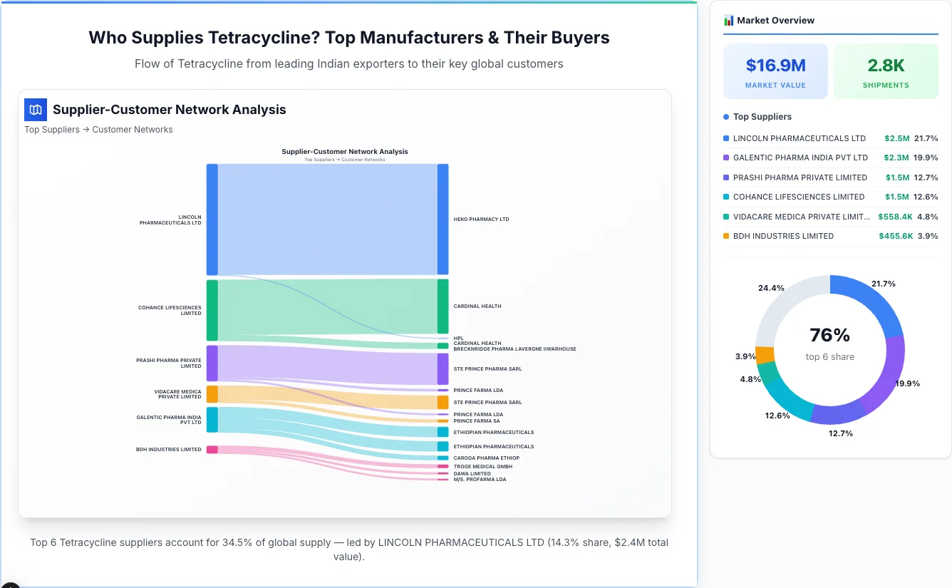 Tetracycline Supplier-Buyer Network (2026) | TransData Nexus Tetracycline supplier-buyer network Sankey diagram 2026 — flow from top Indian manufacturers to global buyers