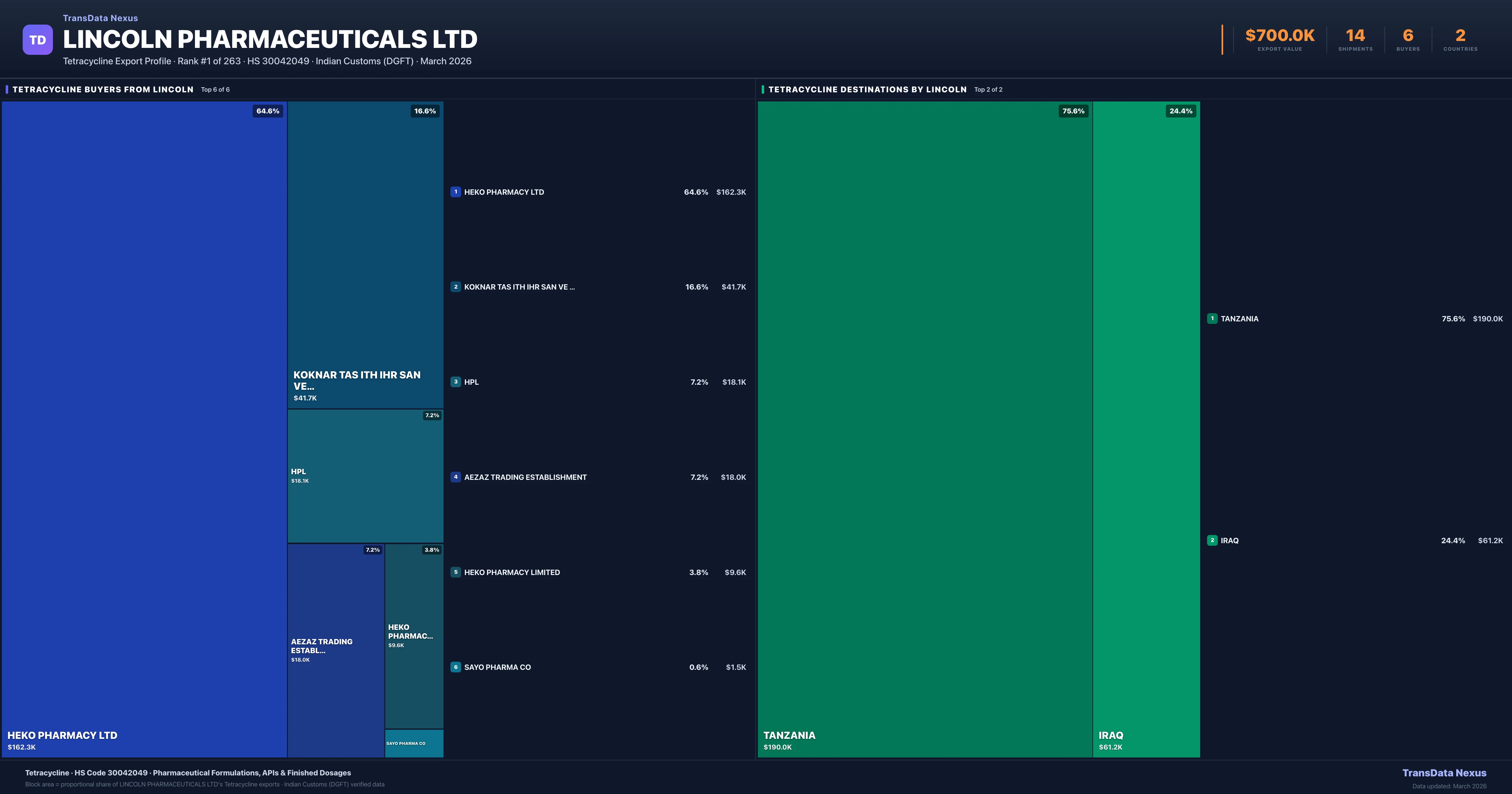 Lincoln Pharmaceuticals Ltd Tetracycline export treemap — buyers and destination countries | TransData Nexus