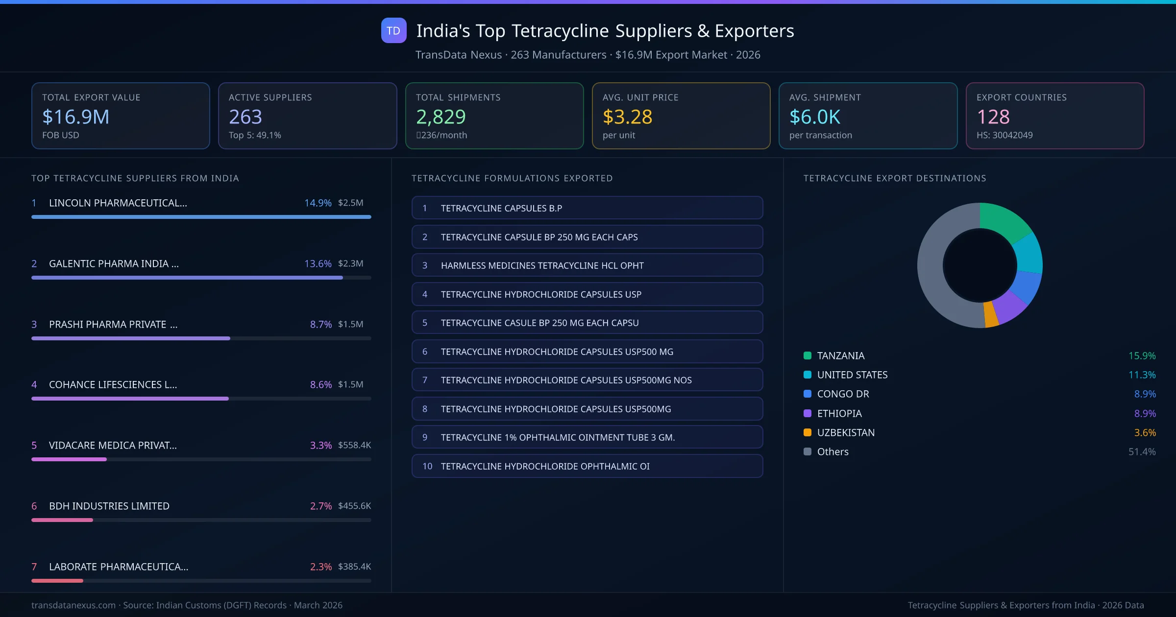 India's Top Tetracycline Suppliers & Exporters — 263 manufacturers, $16.9M export market, top destinations and formulations