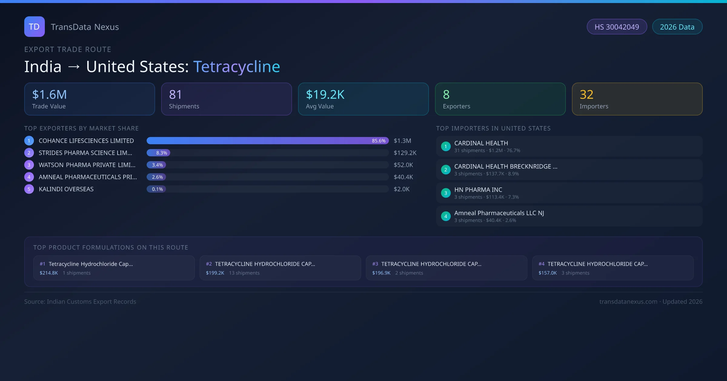 India to United States Tetracycline export trade route infographic — $1.6M USD trade value, 81 shipments, 8 exporters, 32 importers. HS Code 30042049. Data as of 2026.