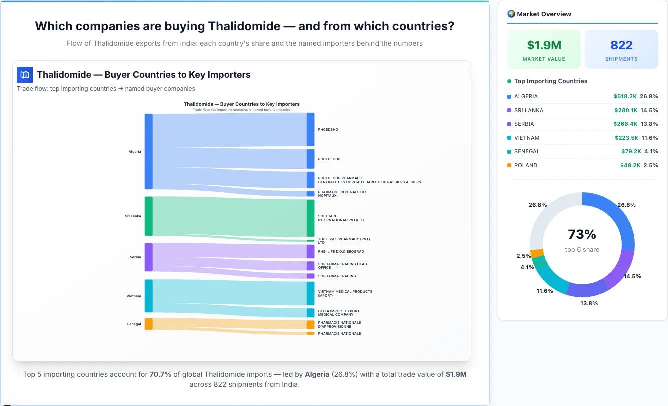 Thalidomide Buyers by Country — Geographic Import Flow 2026 | TransData Nexus Thalidomide buyers by country 2026 — top importing countries: Algeria (26.8%), Sri Lanka (14.5%), Serbia (13.8%). Total market: $1.9M across 822 shipments from India. Source: Indian Customs (DGFT) data compiled by TransData Nexus.