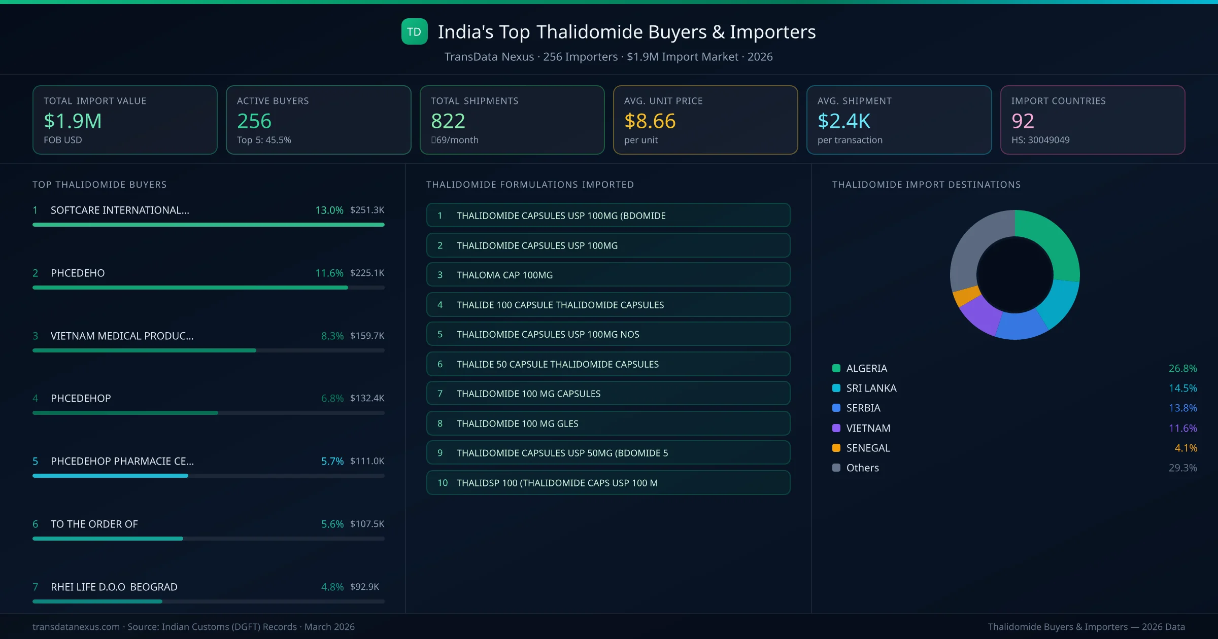 Top Thalidomide Buyers & Importers — 256 buyers, $1.9M import market, top destinations and formulations