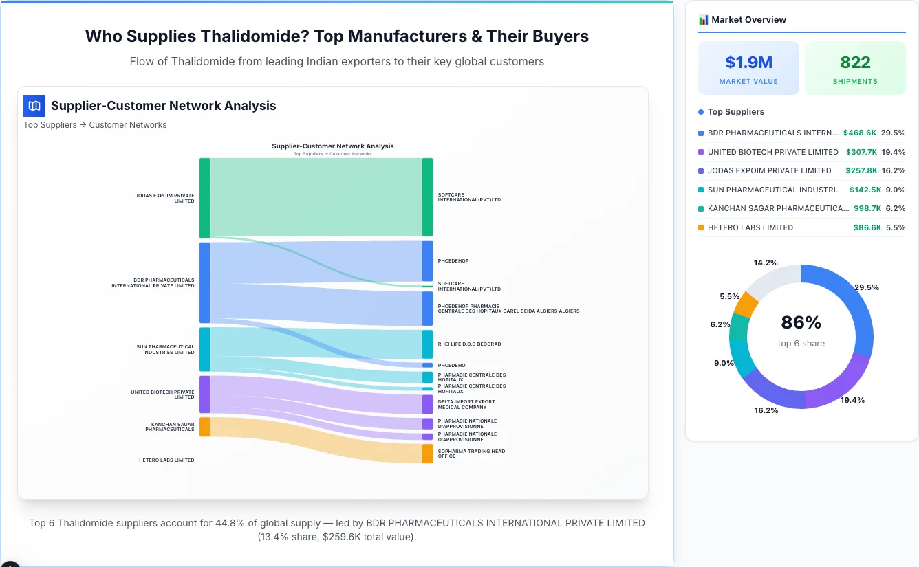 Thalidomide Supplier-Buyer Network (2026) | TransData Nexus Thalidomide supplier-buyer network Sankey diagram 2026 — flow from top Indian manufacturers to global buyers