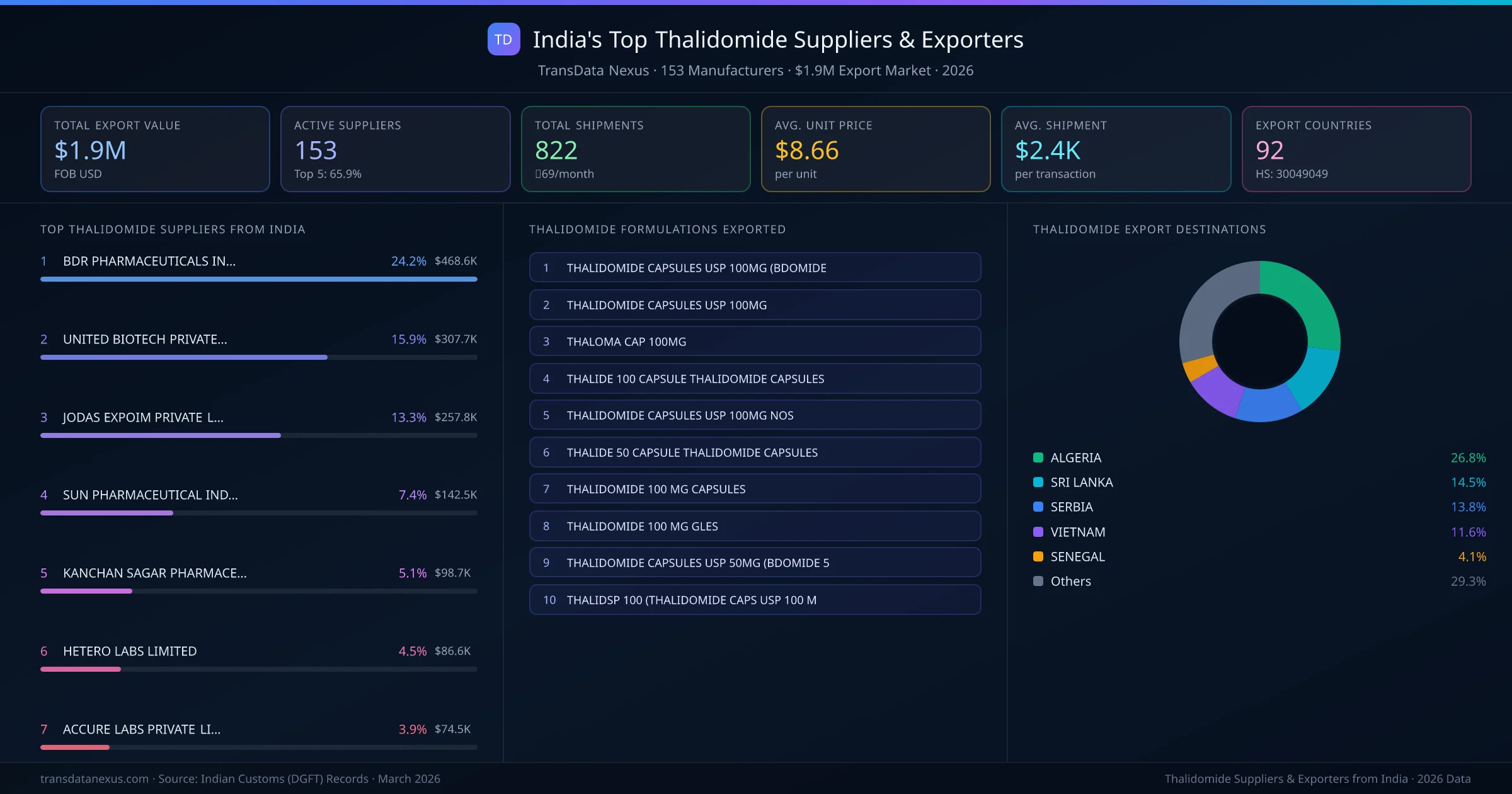 India's Top Thalidomide Suppliers & Exporters — 153 manufacturers, $1.9M export market, top destinations and formulations
