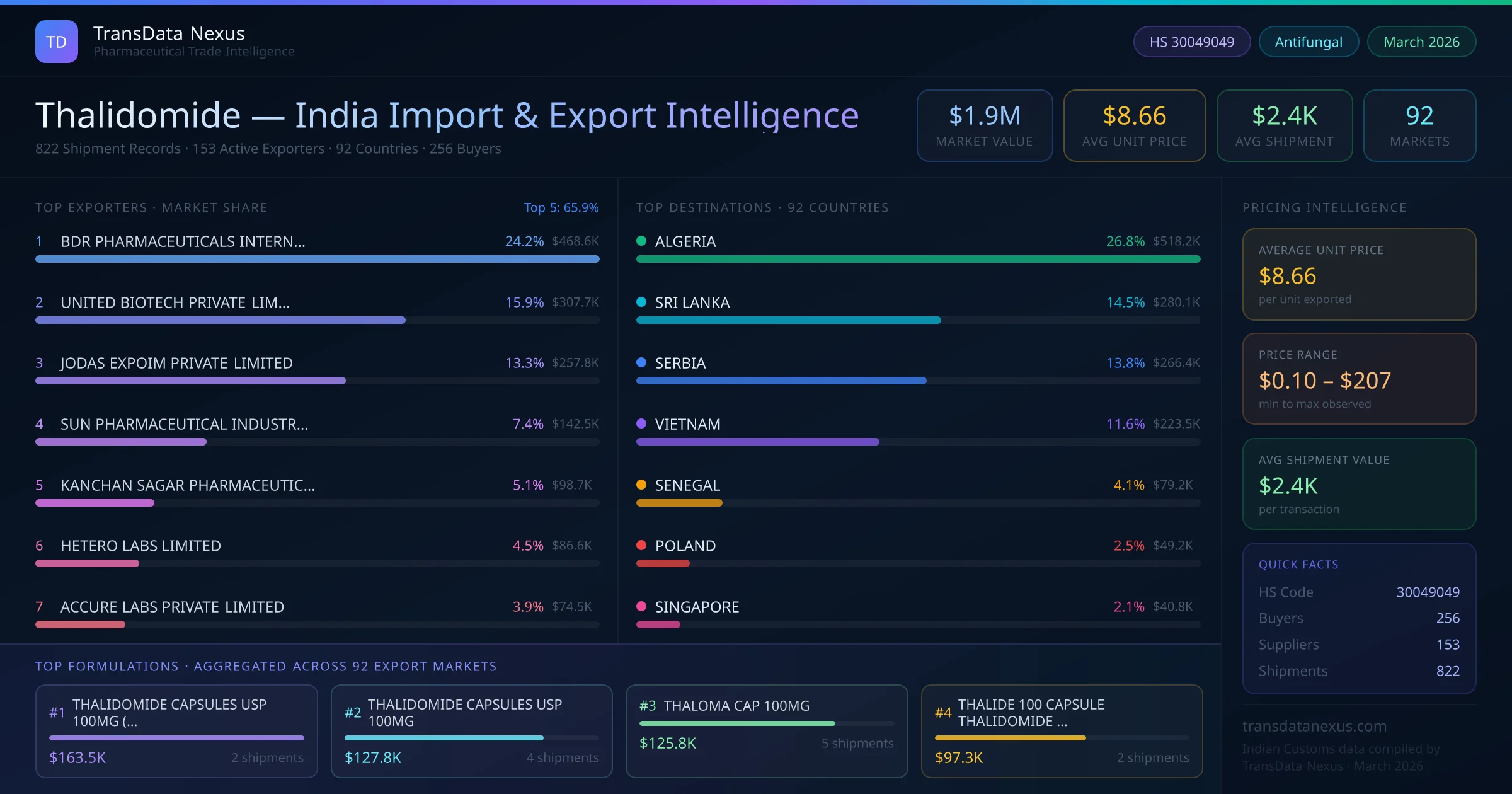 Thalidomide India Export Intelligence — TransData Nexus Thalidomide export data from India — top exporters, importing countries, pricing and trade statistics compiled by TransData Nexus