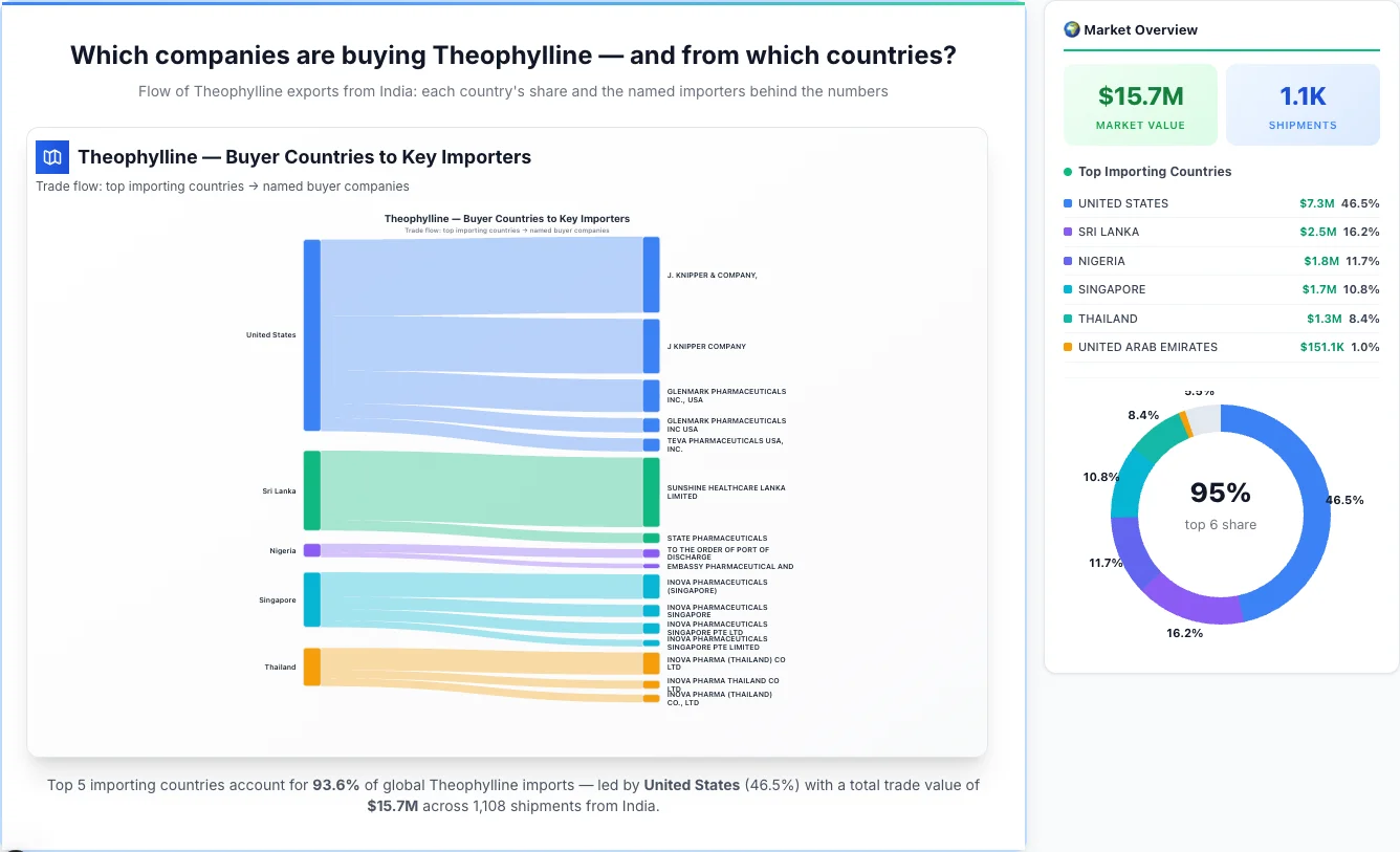 Theophylline Buyers by Country — Geographic Import Flow 2026 | TransData Nexus Theophylline buyers by country 2026 — top importing countries: United States (46.5%), Sri Lanka (16.2%), Nigeria (11.7%). Total market: $15.7M across 1,108 shipments from India. Source: Indian Customs (DGFT) data compiled by TransData Nexus.