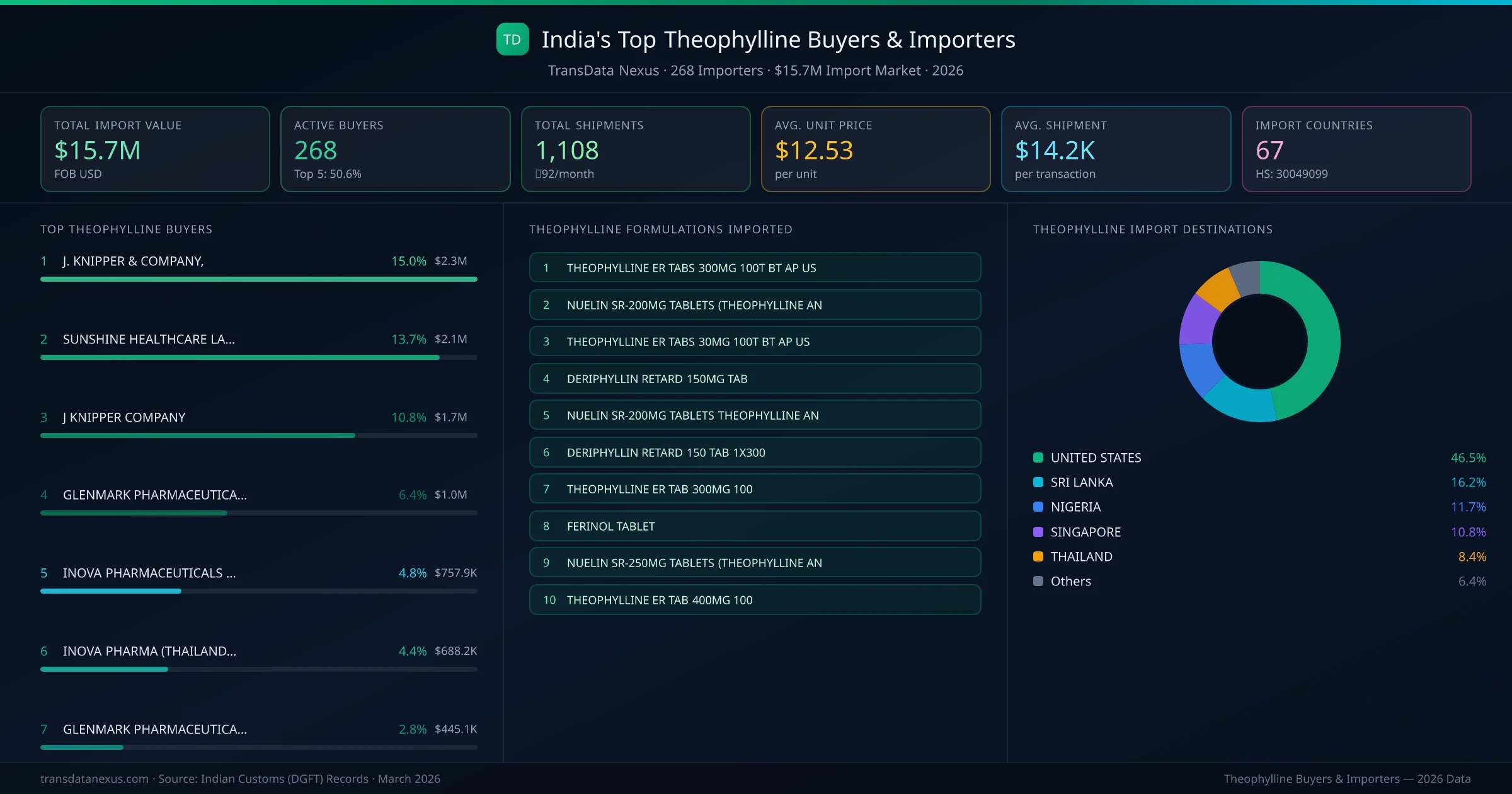 Top Theophylline Buyers & Importers — 268 buyers, $15.7M import market, top destinations and formulations