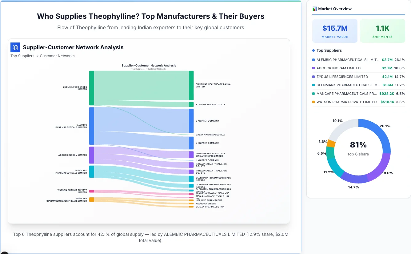 Theophylline Supplier-Buyer Network (2026) | TransData Nexus Theophylline supplier-buyer network Sankey diagram 2026 — flow from top Indian manufacturers to global buyers