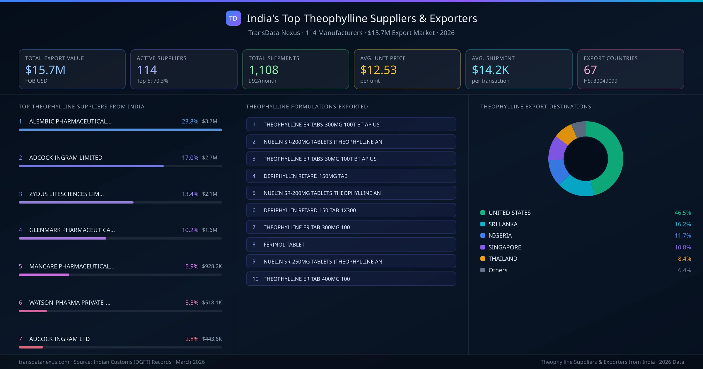 India's Top Theophylline Suppliers & Exporters — 114 manufacturers, $15.7M export market, top destinations and formulations