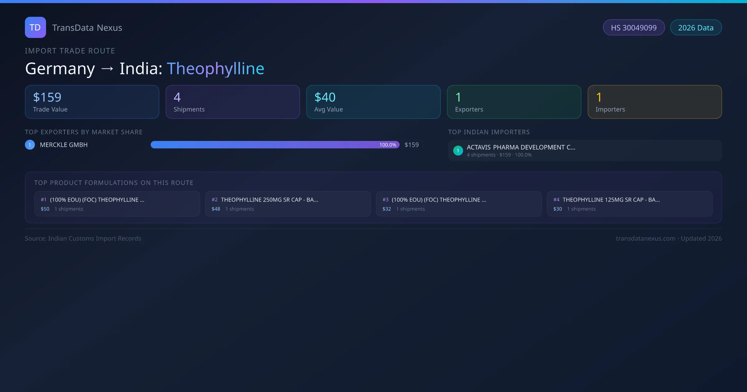 Germany to India Theophylline import trade route infographic — $159 USD trade value, 4 shipments, 1 exporters, 1 importers. HS Code 30049099. Data as of 2026.