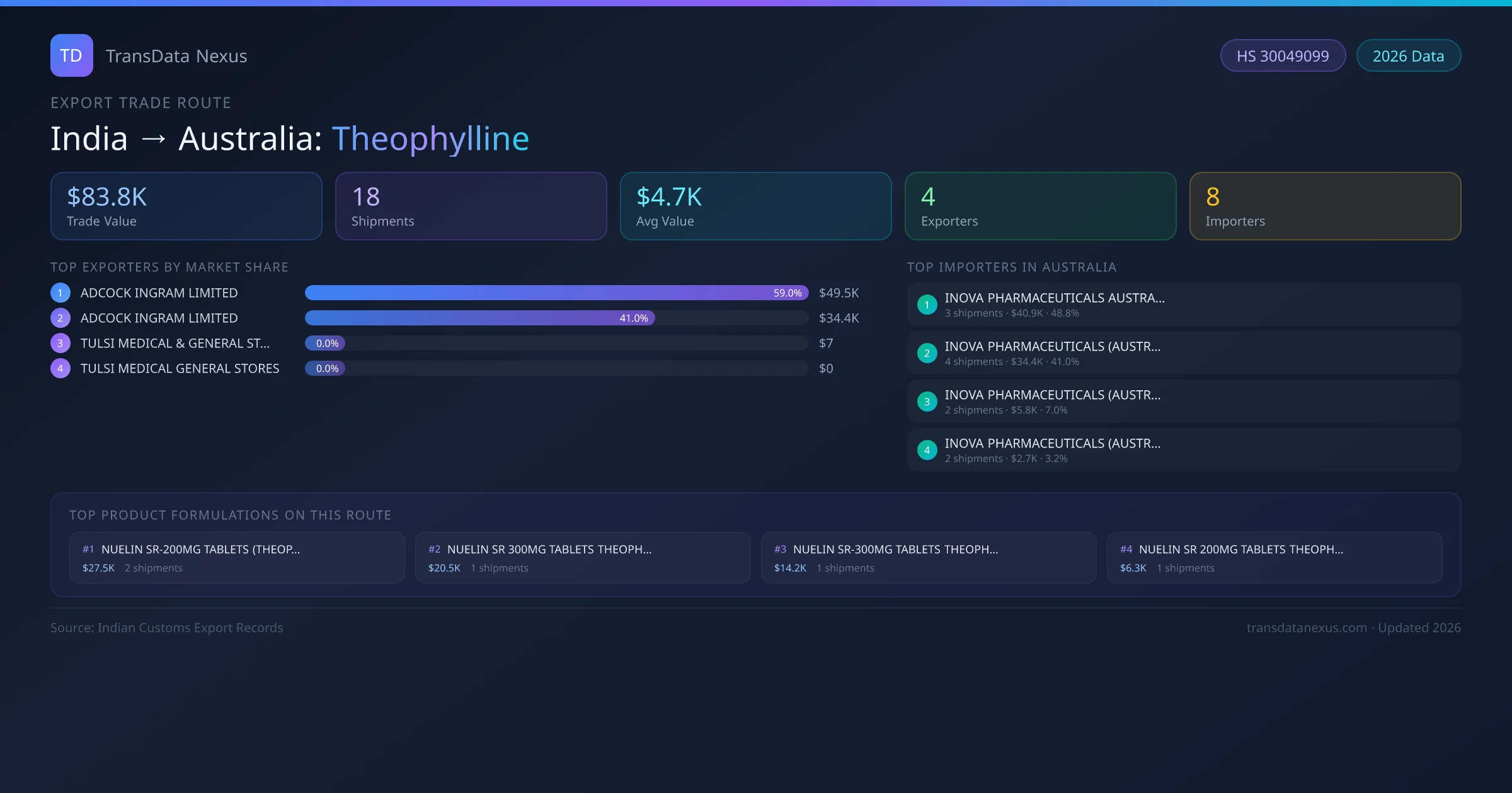 India to Australia Theophylline export trade route infographic — $83.8K USD trade value, 18 shipments, 4 exporters, 8 importers. HS Code 30049099. Data as of 2026.