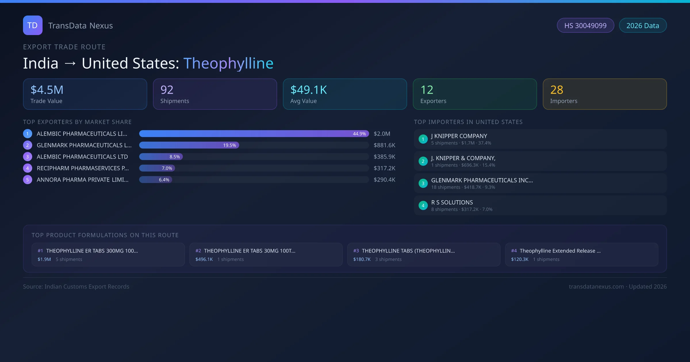 India to United States Theophylline export trade route infographic — $4.5M USD trade value, 92 shipments, 12 exporters, 28 importers. HS Code 30049099. Data as of 2026.