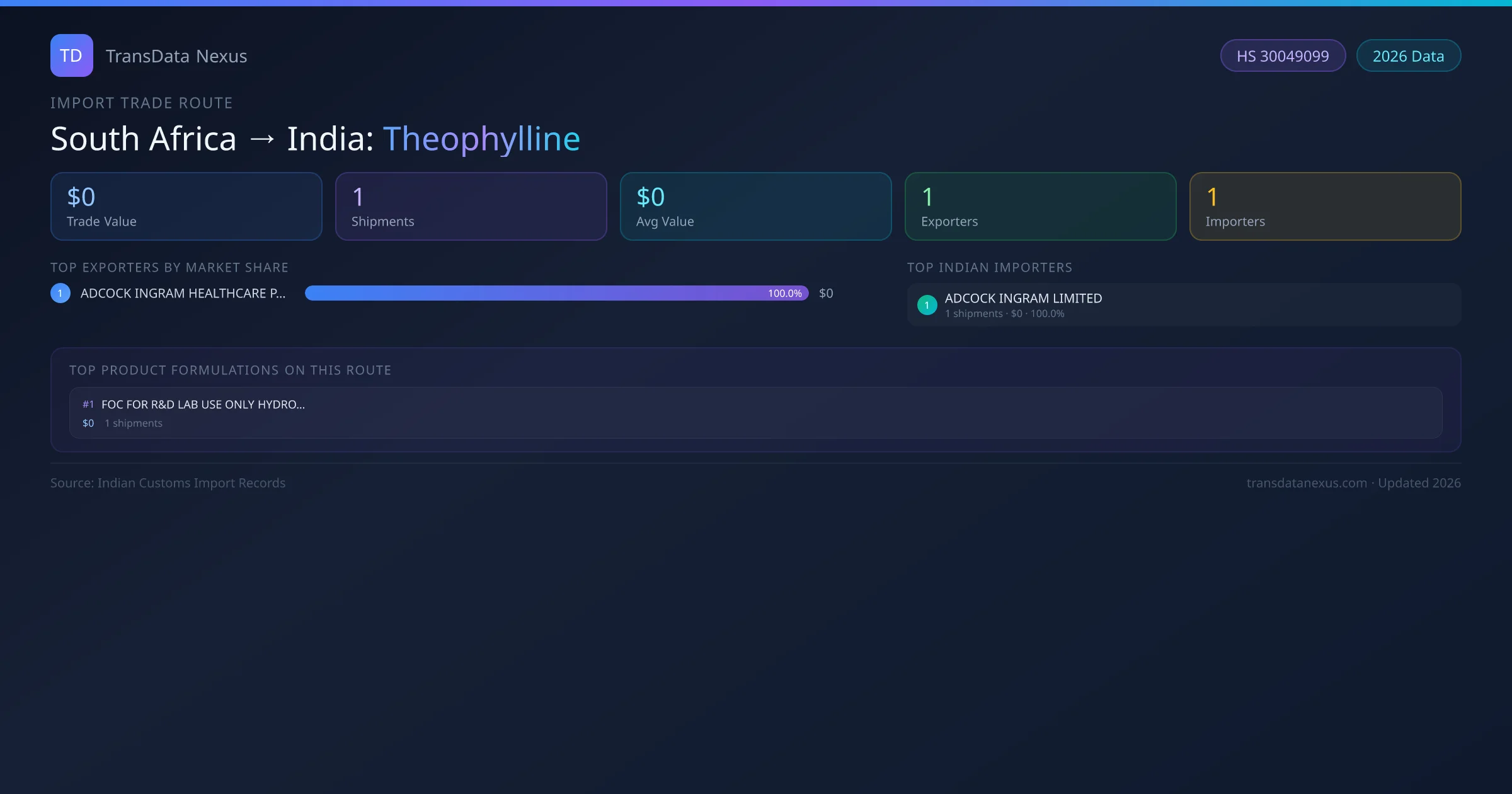 South Africa to India Theophylline import trade route infographic — $0 USD trade value, 1 shipments, 1 exporters, 1 importers. HS Code 30049099. Data as of 2026.