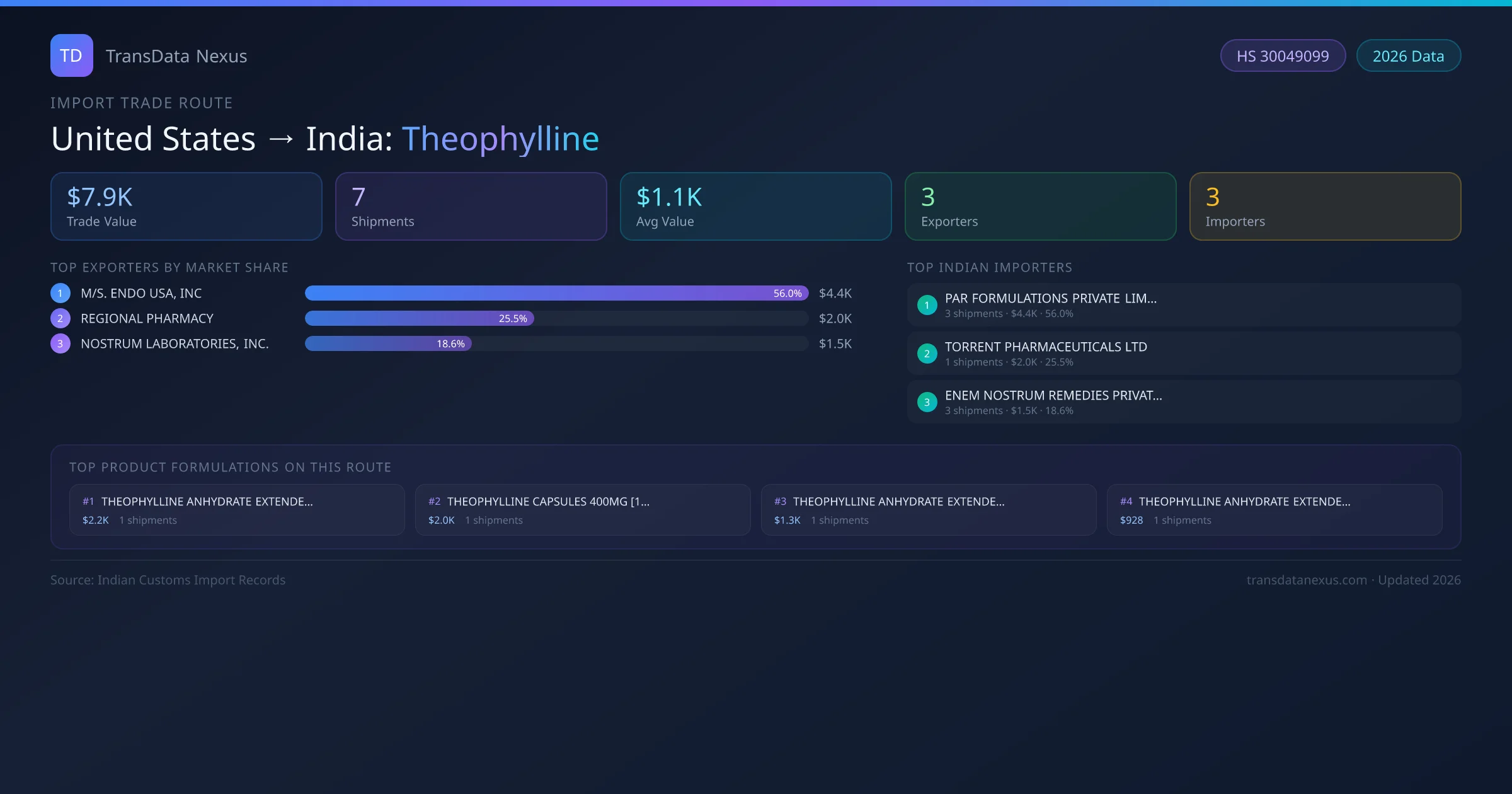 United States to India Theophylline import trade route infographic — $7.9K USD trade value, 7 shipments, 3 exporters, 3 importers. HS Code 30049099. Data as of 2026.