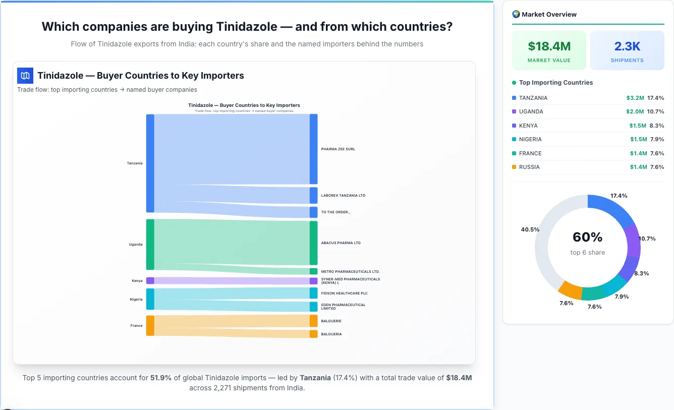 Tinidazole Buyers by Country — Geographic Import Flow 2026 | TransData Nexus Tinidazole buyers by country 2026 — top importing countries: Tanzania (17.4%), Uganda (10.7%), Kenya (8.3%). Total market: $18.4M across 2,271 shipments from India. Source: Indian Customs (DGFT) data compiled by TransData Nexus.