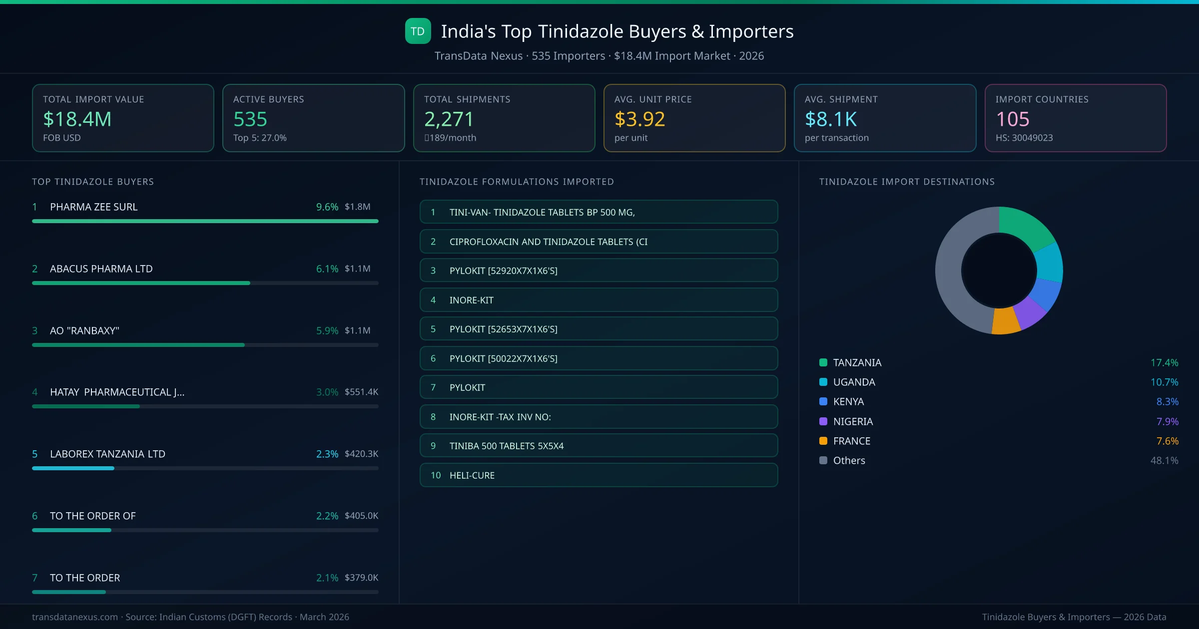 Top Tinidazole Buyers & Importers — 535 buyers, $18.4M import market, top destinations and formulations