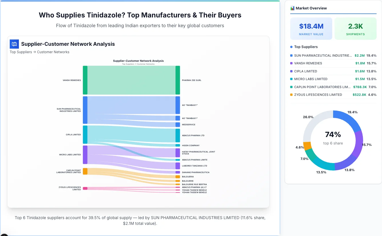 Tinidazole supplier-buyer network Sankey diagram 2026 — flow from top Indian manufacturers to global buyers
