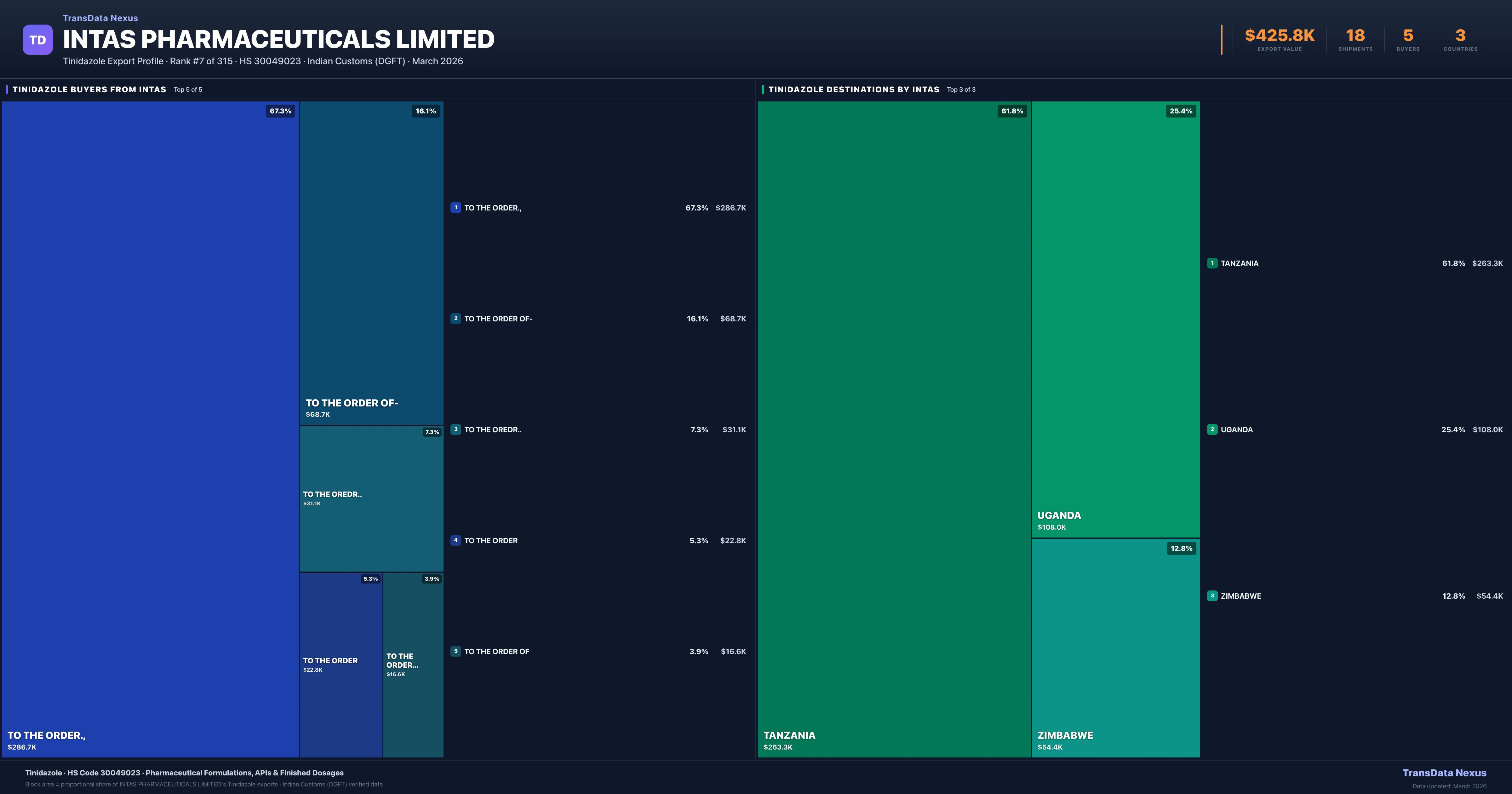 Intas Pharmaceuticals Limited Tinidazole export treemap — buyers and destination countries | TransData Nexus