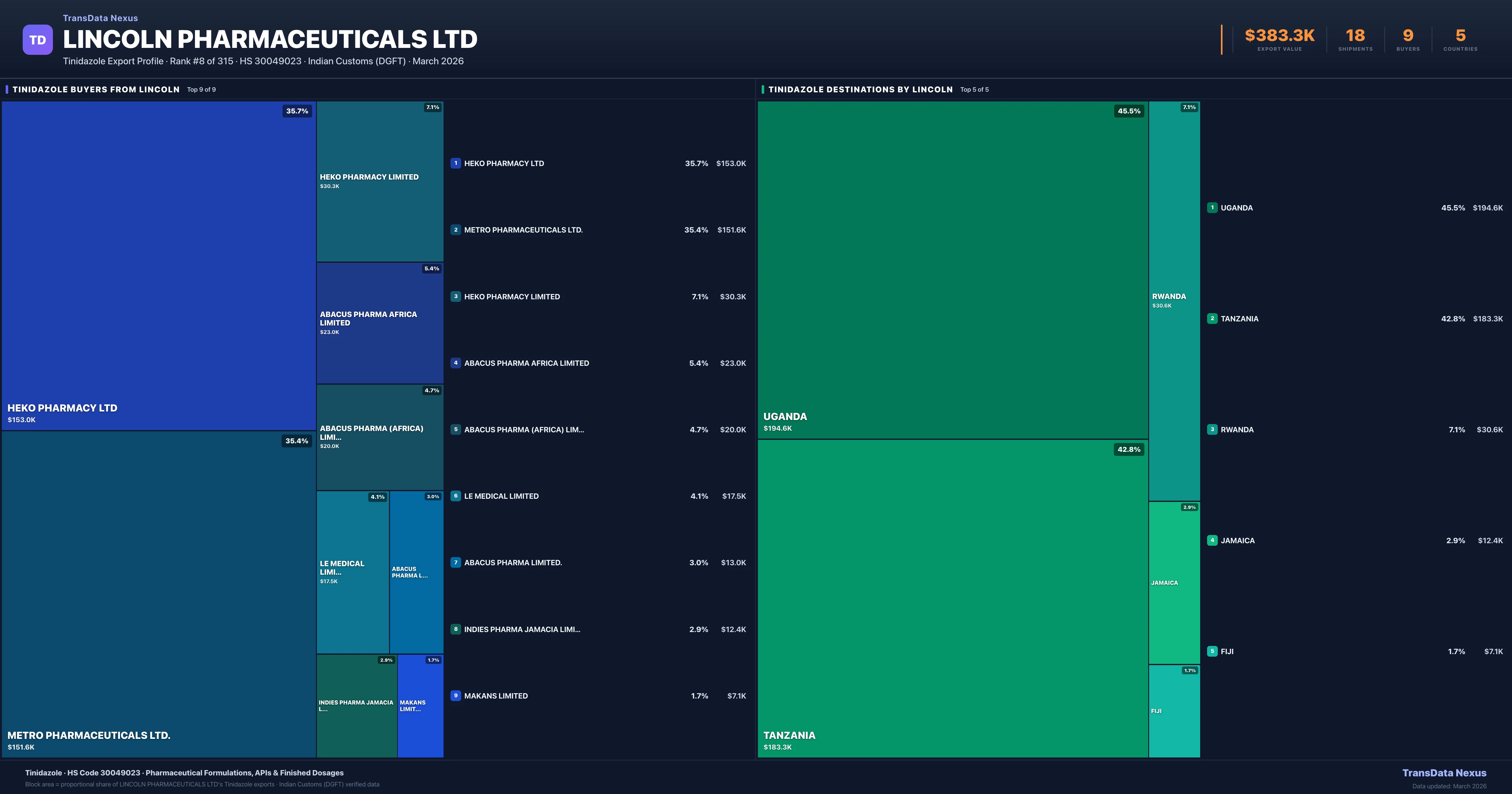 Lincoln Pharmaceuticals Ltd Tinidazole export treemap — buyers and destination countries | TransData Nexus
