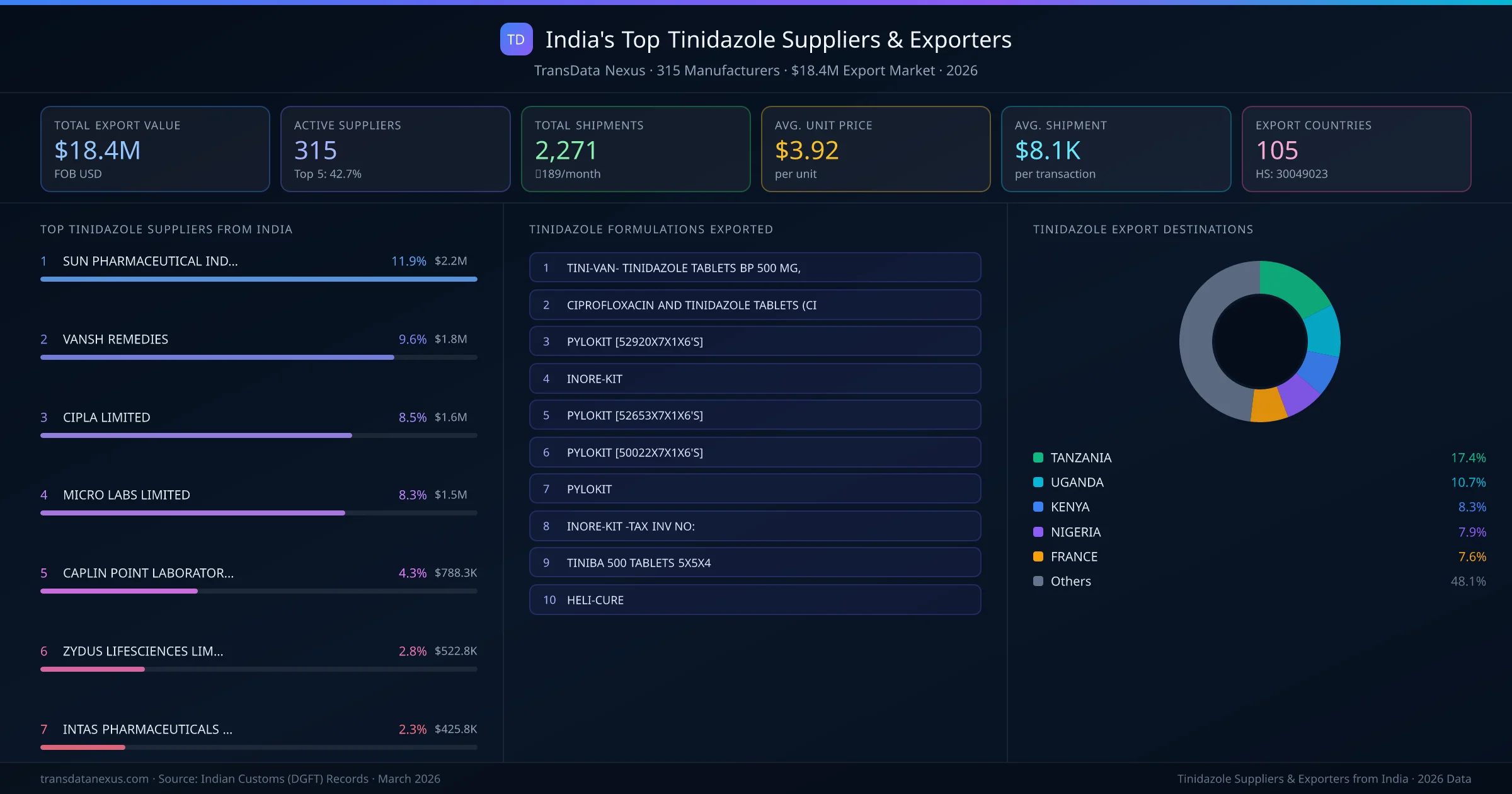 India's Top Tinidazole Suppliers & Exporters — 315 manufacturers, $18.4M export market, top destinations and formulations