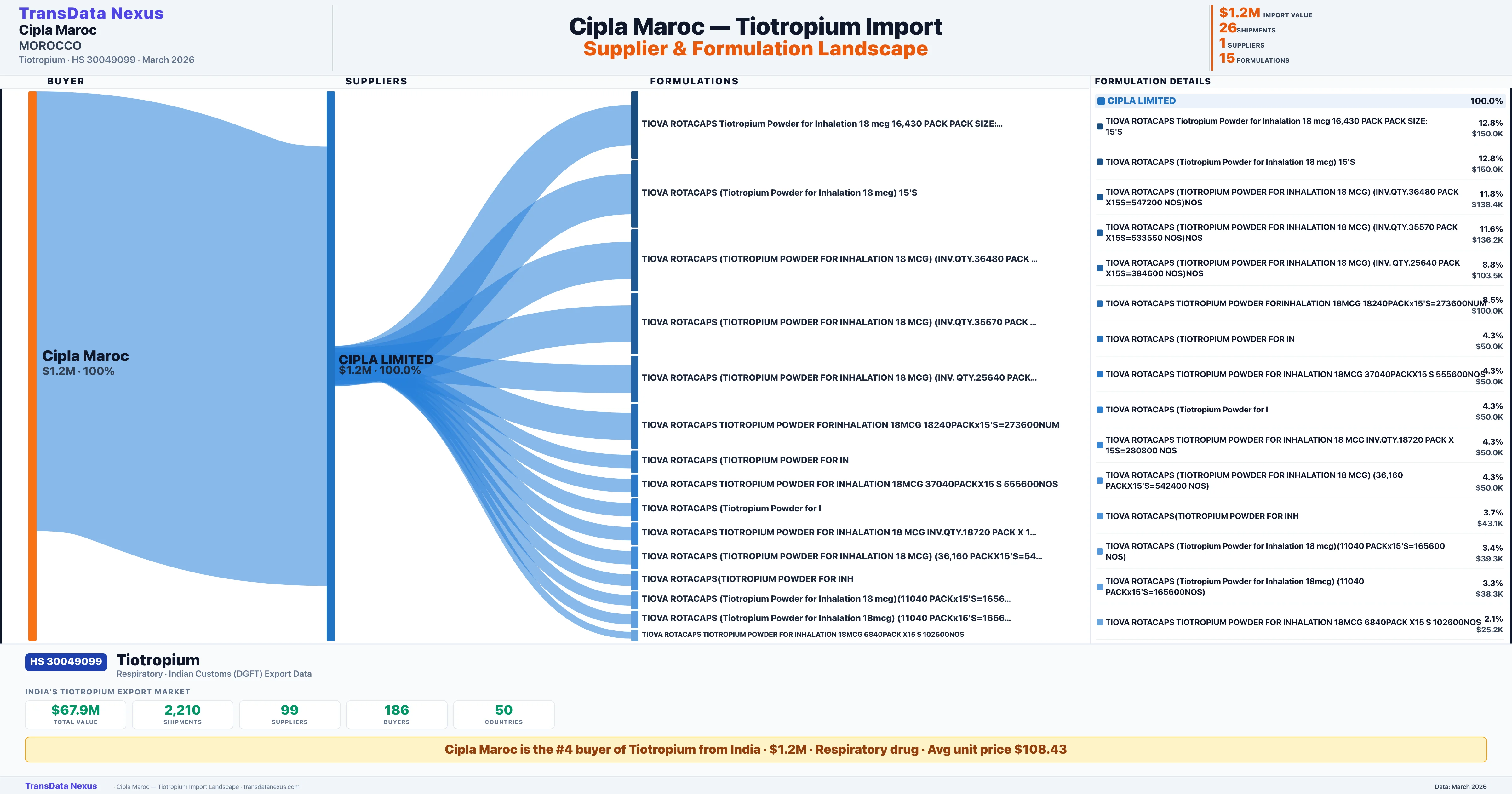 CIPLA MAROC Tiotropium import profile — suppliers, formulations and trade sources | TransData Nexus