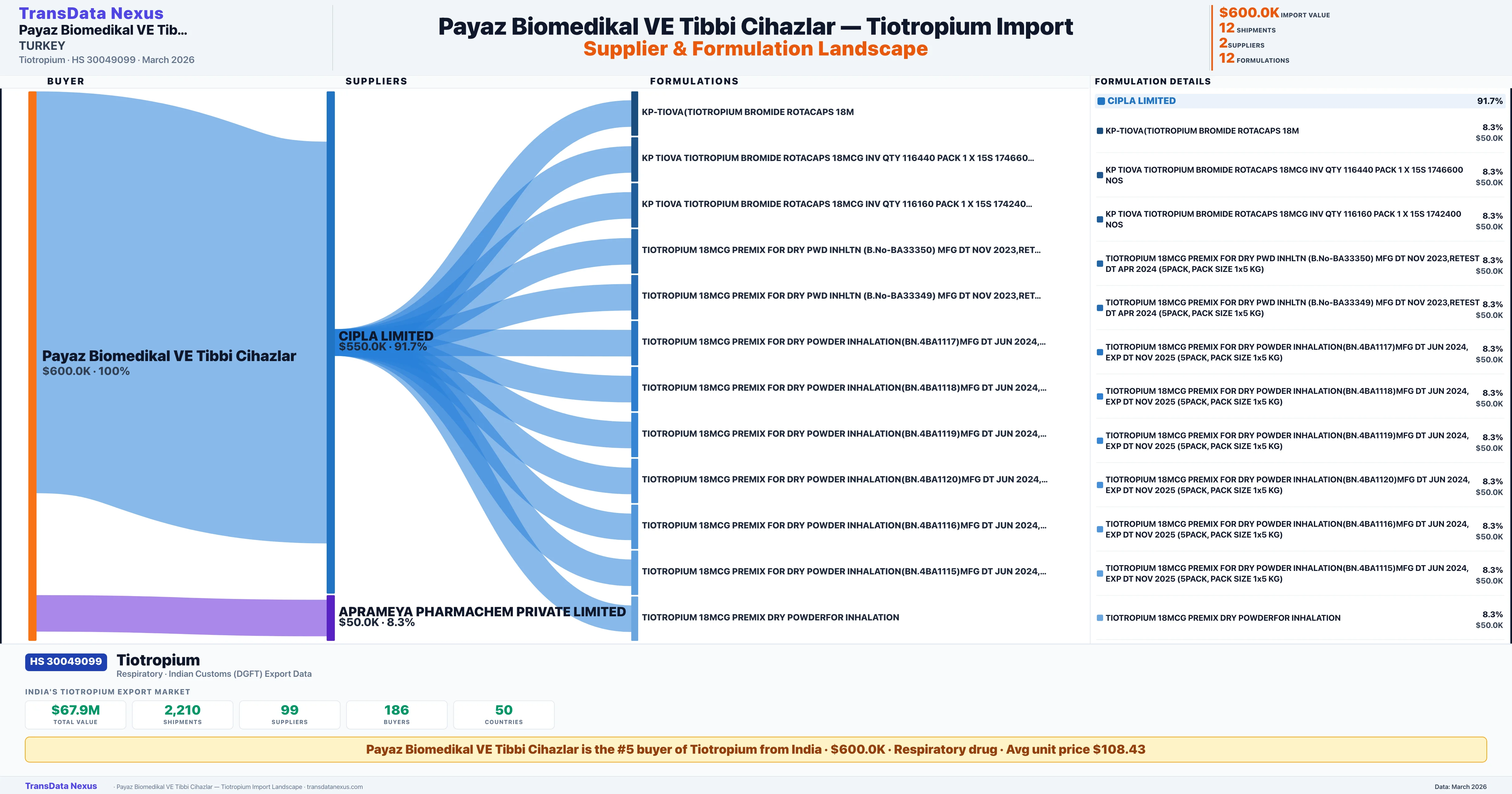 PAYAZ BIOMEDIKAL VE TIBBI CIHAZLAR Tiotropium import profile — suppliers, formulations and trade sources | TransData Nexus