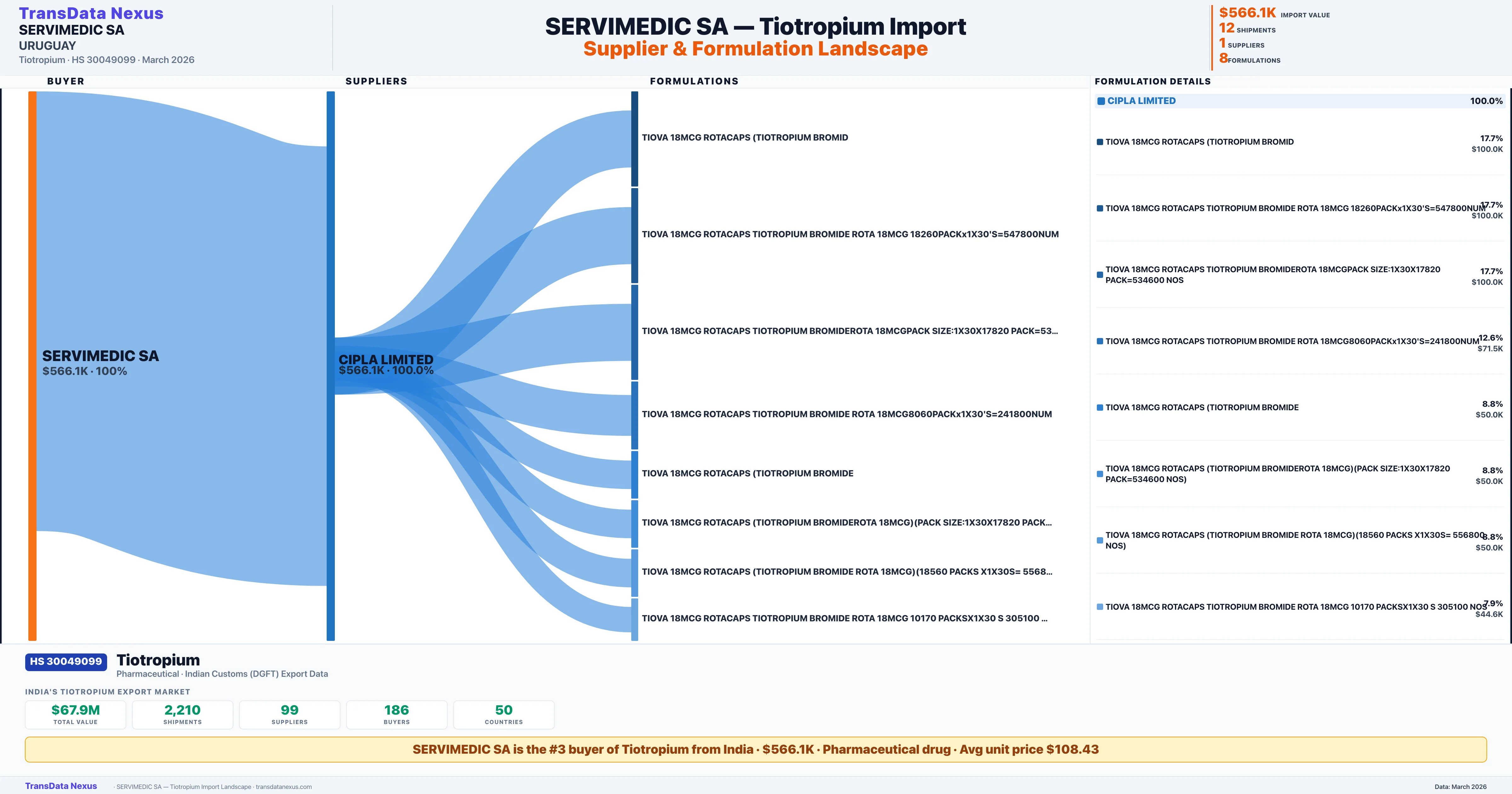 SERVIMEDIC SA Tiotropium import profile β suppliers, formulations and trade sources | TransData Nexus
