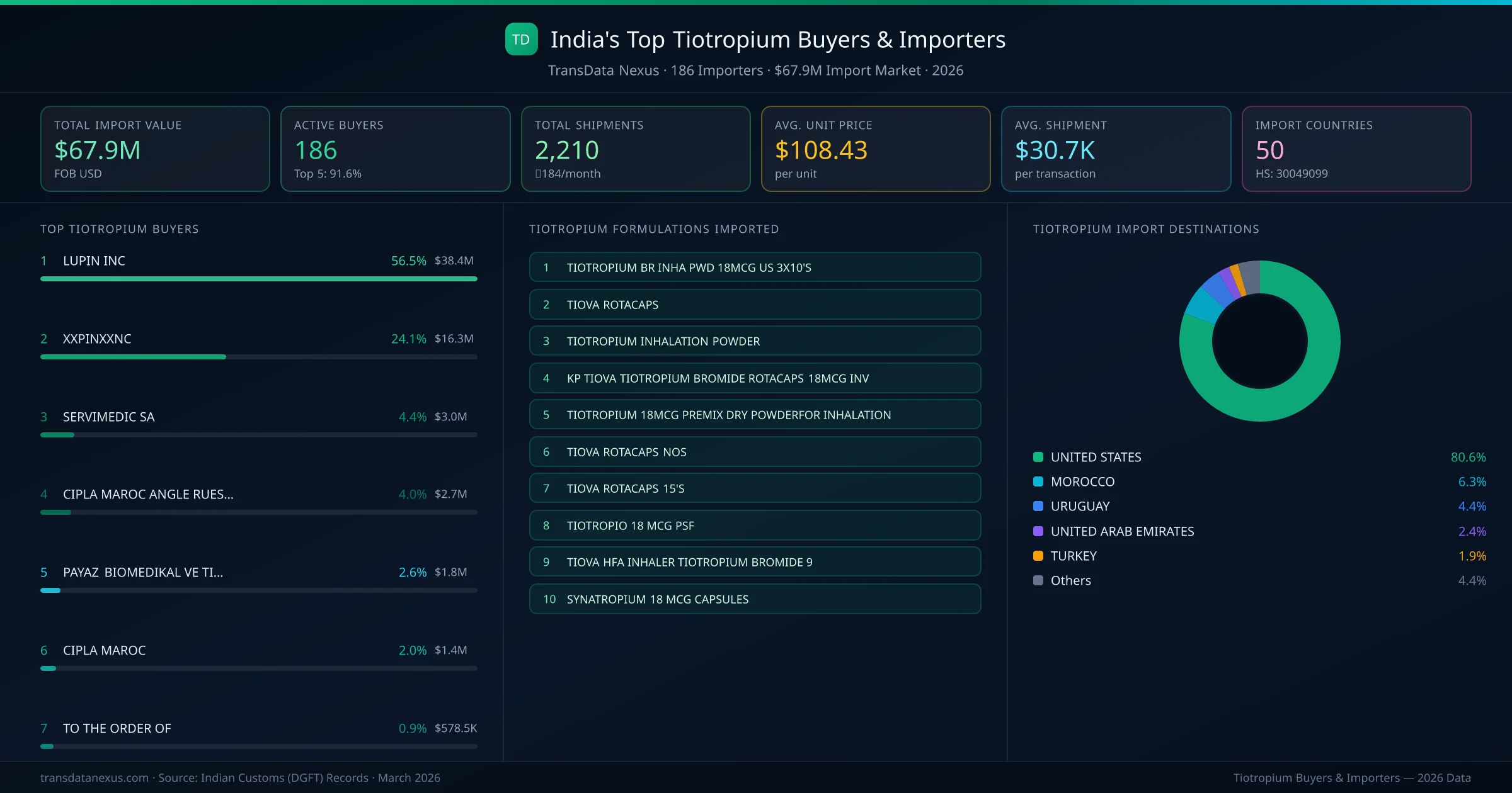 Top Tiotropium Buyers & Importers — 186 buyers, $67.9M import market, top destinations and formulations