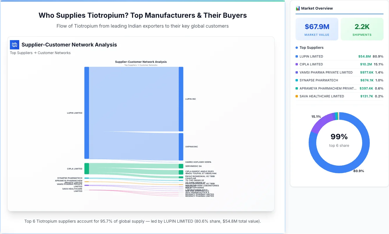 Tiotropium supplier-buyer network Sankey diagram 2026 — flow from top Indian manufacturers to global buyers