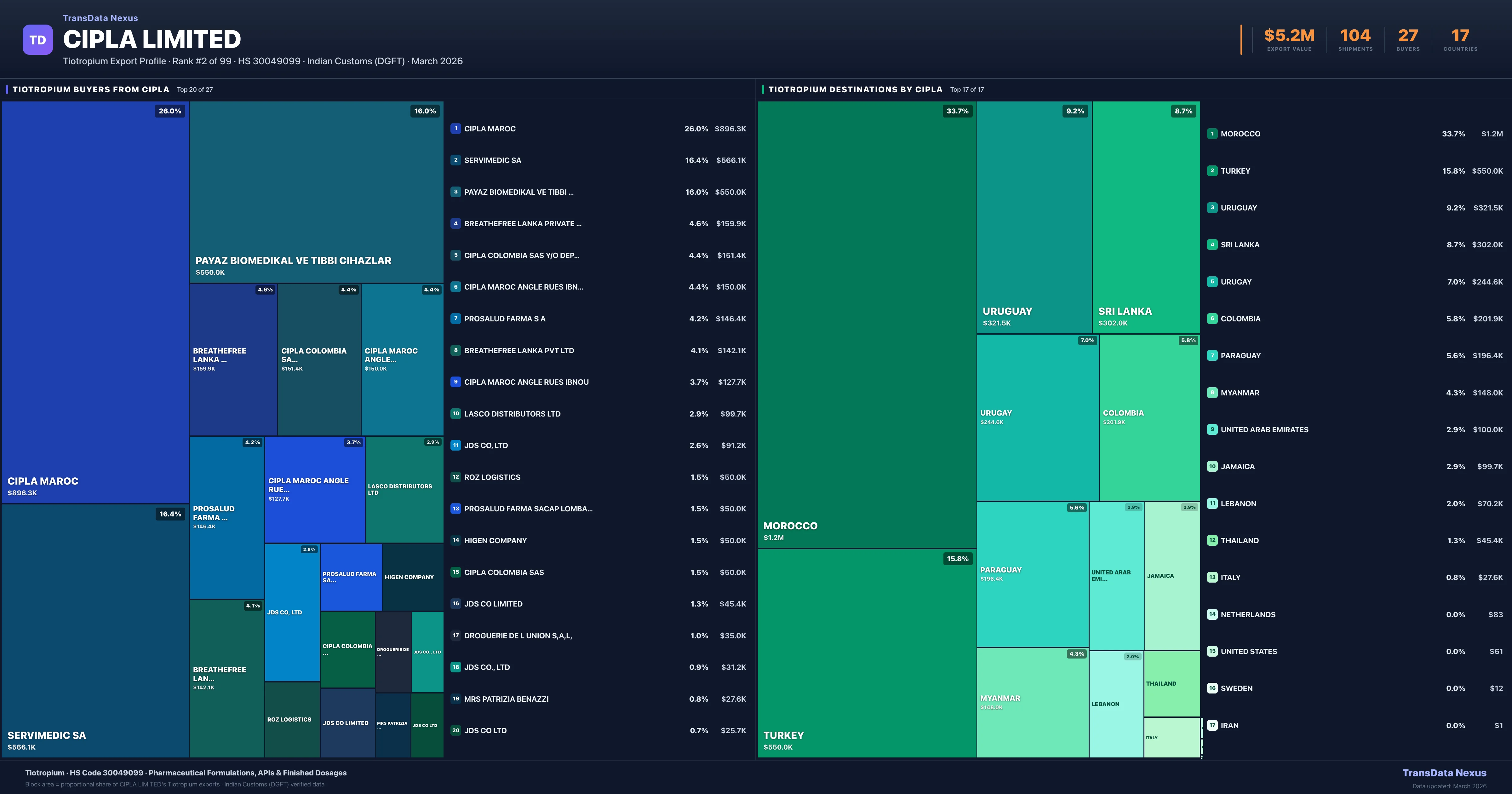 Cipla Limited Tiotropium export treemap β buyers and destination countries | TransData Nexus